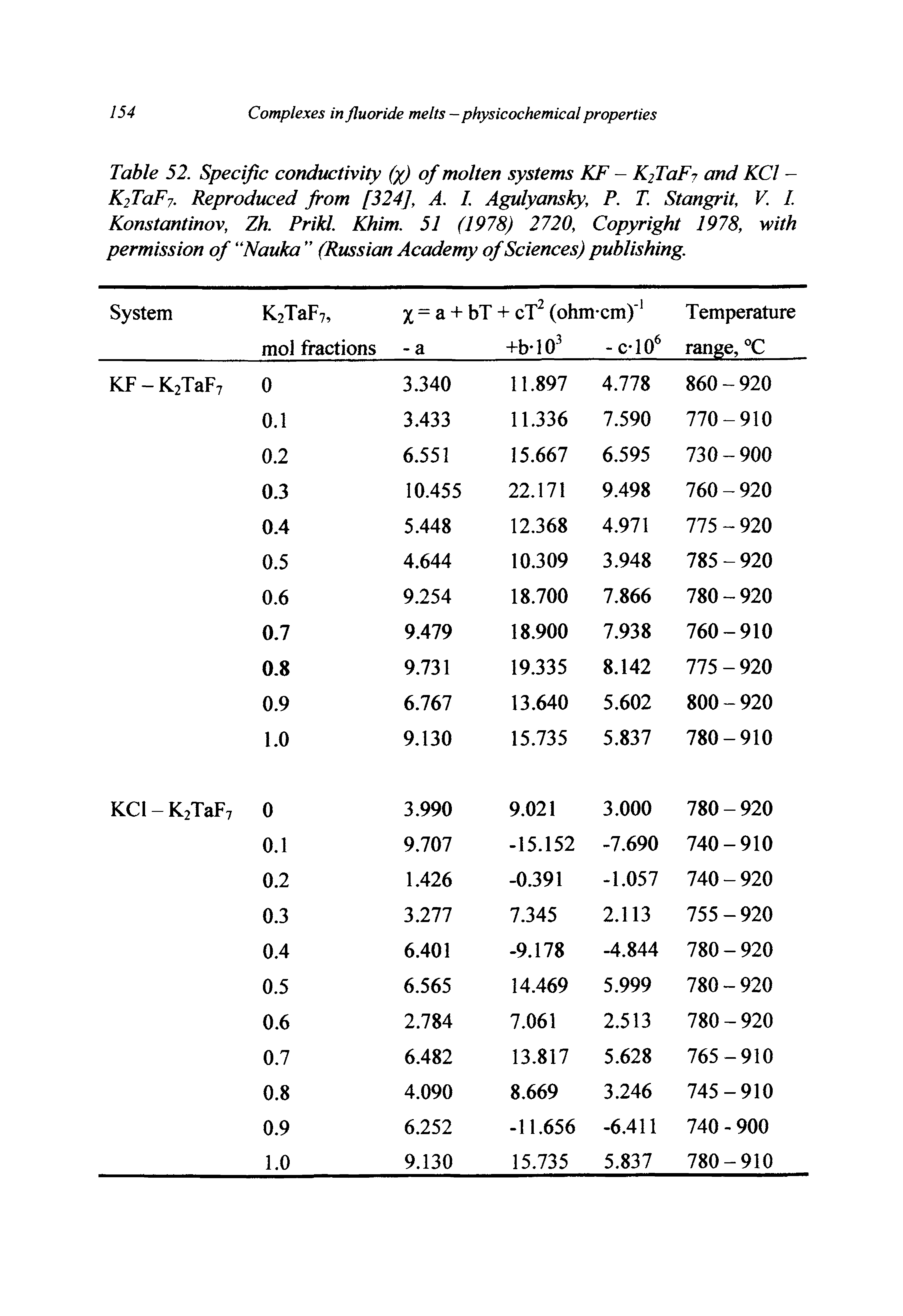 Table 52. Specific conductivity (y) of molten systems KF - K2TaFy and KCl -K2TaF7. Reproduced from [324], A. I. Agulyansky, P. T. Stangrit, V. I. Konstantinov, Zh. Prikl. Khim. 51 (1978) 2720, Copyright 1978, with permission of Nauka (Russian Academy of Sciences) publishing.
