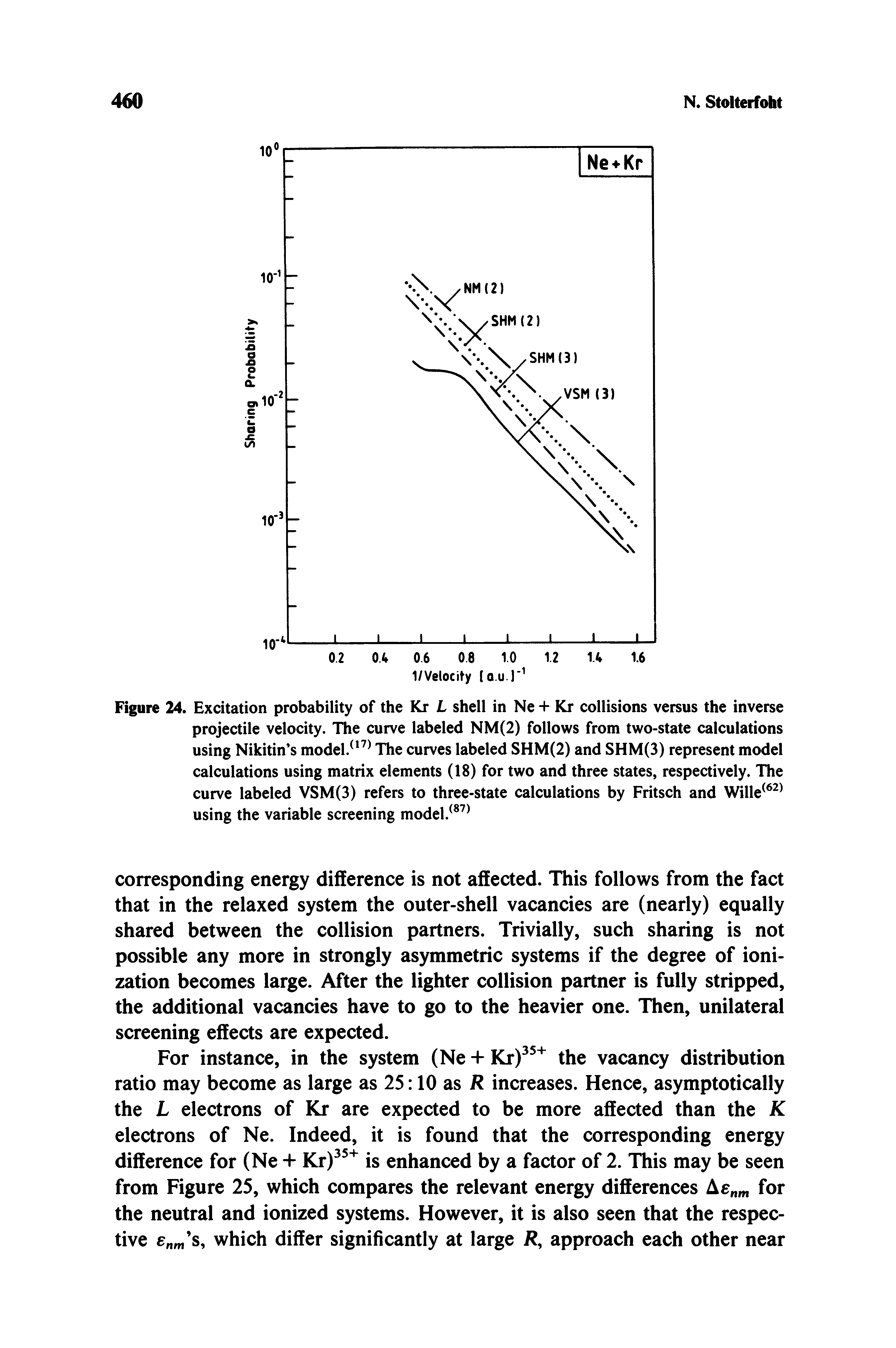 Figure 24. Excitation probability of the Kx L shell in Ne + Kr collisions versus the inverse projectile velocity. The curve labeled NM(2) follows from two-state calculations using Nikitin s model. The curves labeled SHM(2) and SHM(3) represent model calculations using matrix elements (18) for two and three states, respectively. The curve labeled VSM(3) refers to three-state calculations by Fritsch and Wille using the variable screening model. ...