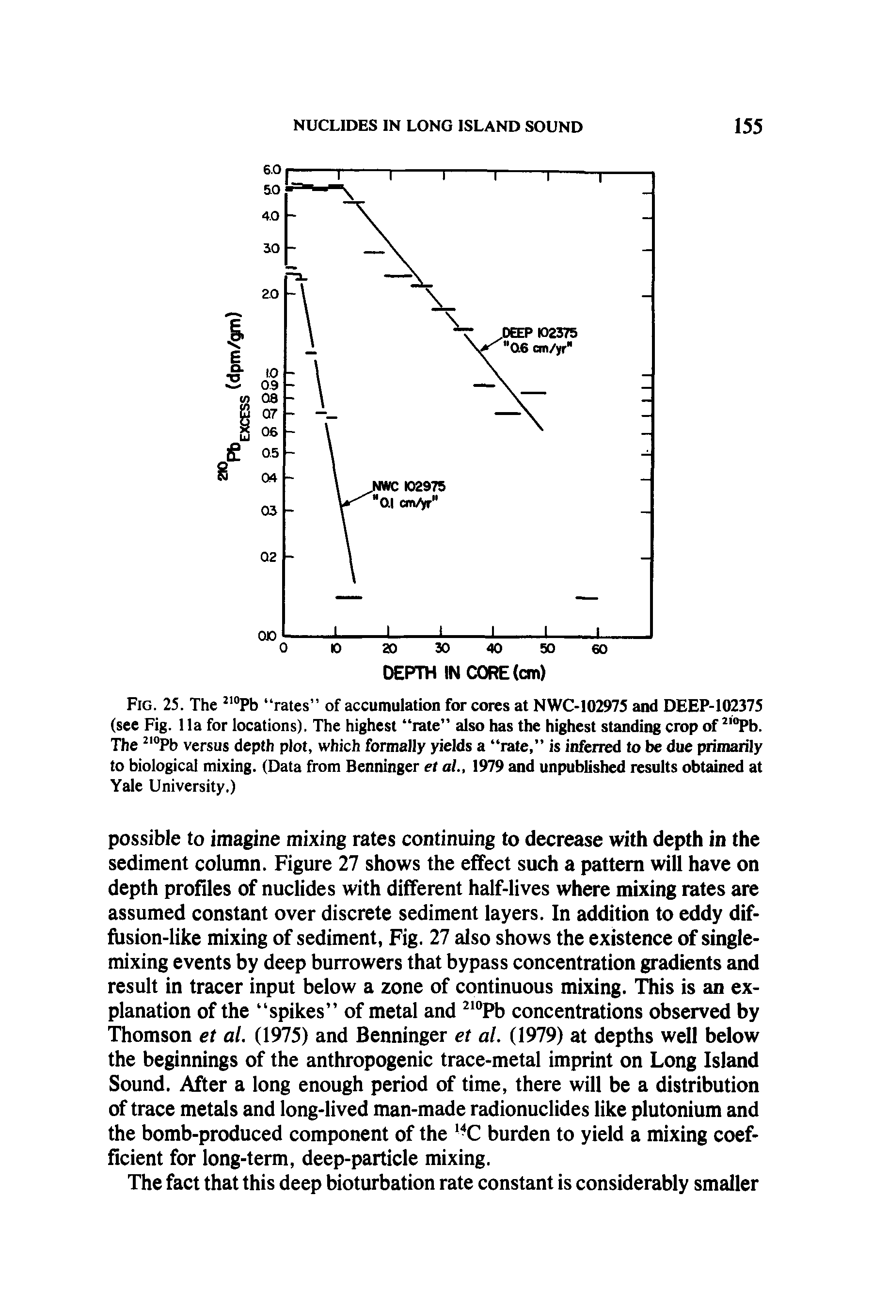 Fig. 25. The Pb rates of accumulation for cores at NWC-102975 and DEEP-102375 (see Fig. 1 la for locations). The highest rate also has the highest standing crop of Pb. The Pb versus depth plot, which formally yields a rate, is inferred to be due primarily to biological mixing. (Data from Benninger et al., 1979 and unpublished results obtained at Yale University.)...