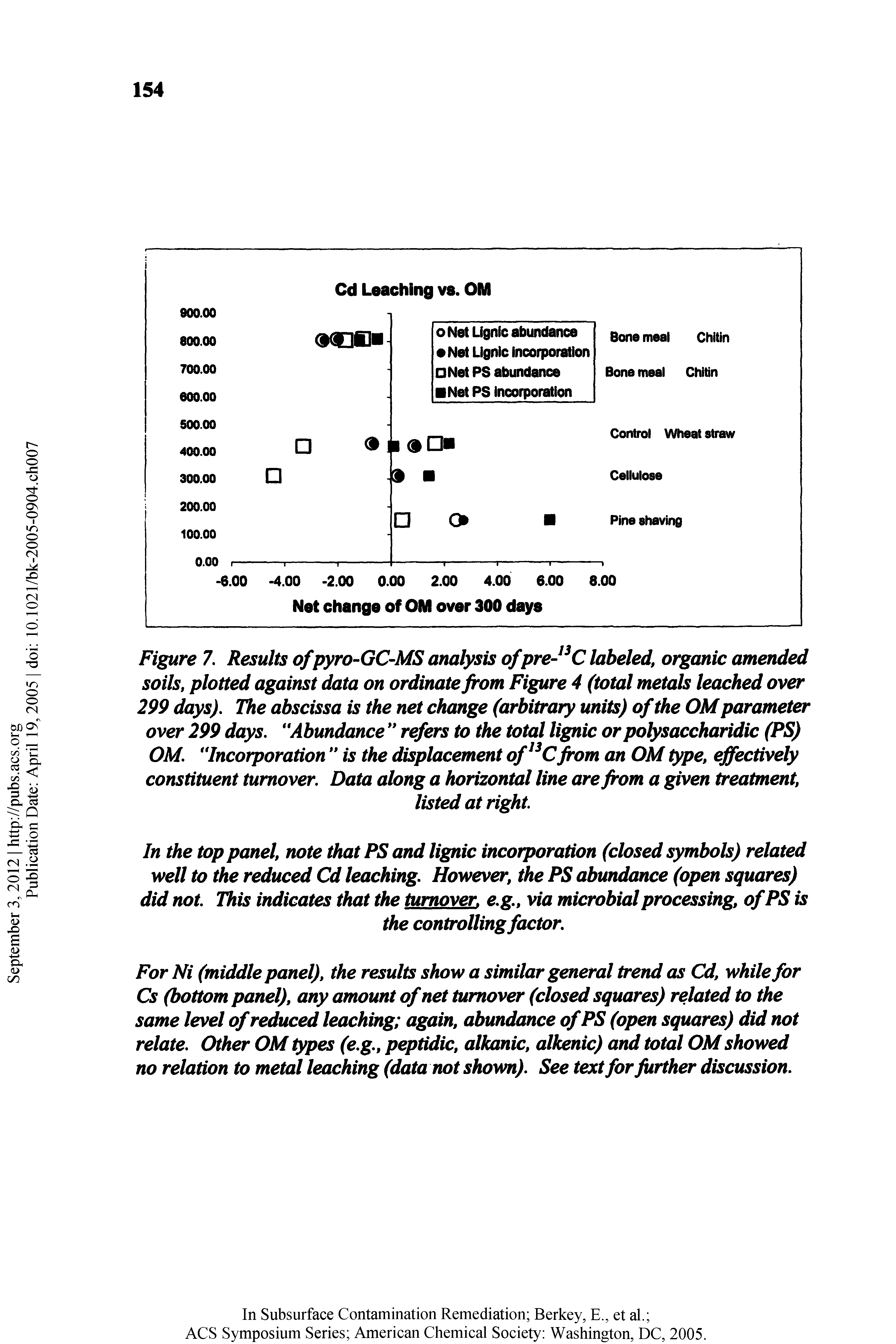 Figure 7. Results of pyro-GC-MS analysis of pre- C labeled, organic amended soils, plotted against data on ordinate from Figure 4 (total metals leached over 299 days). The abscissa is the net change (arbitrary units) of the OM parameter over 299 days. Abundance refers to the total Ugnic or polysaccharidic (PS) OM. Tncorporation is the displacement of C from an OM type, effectively constituent turnover. Data along a horizontal line are from a given treatment,...