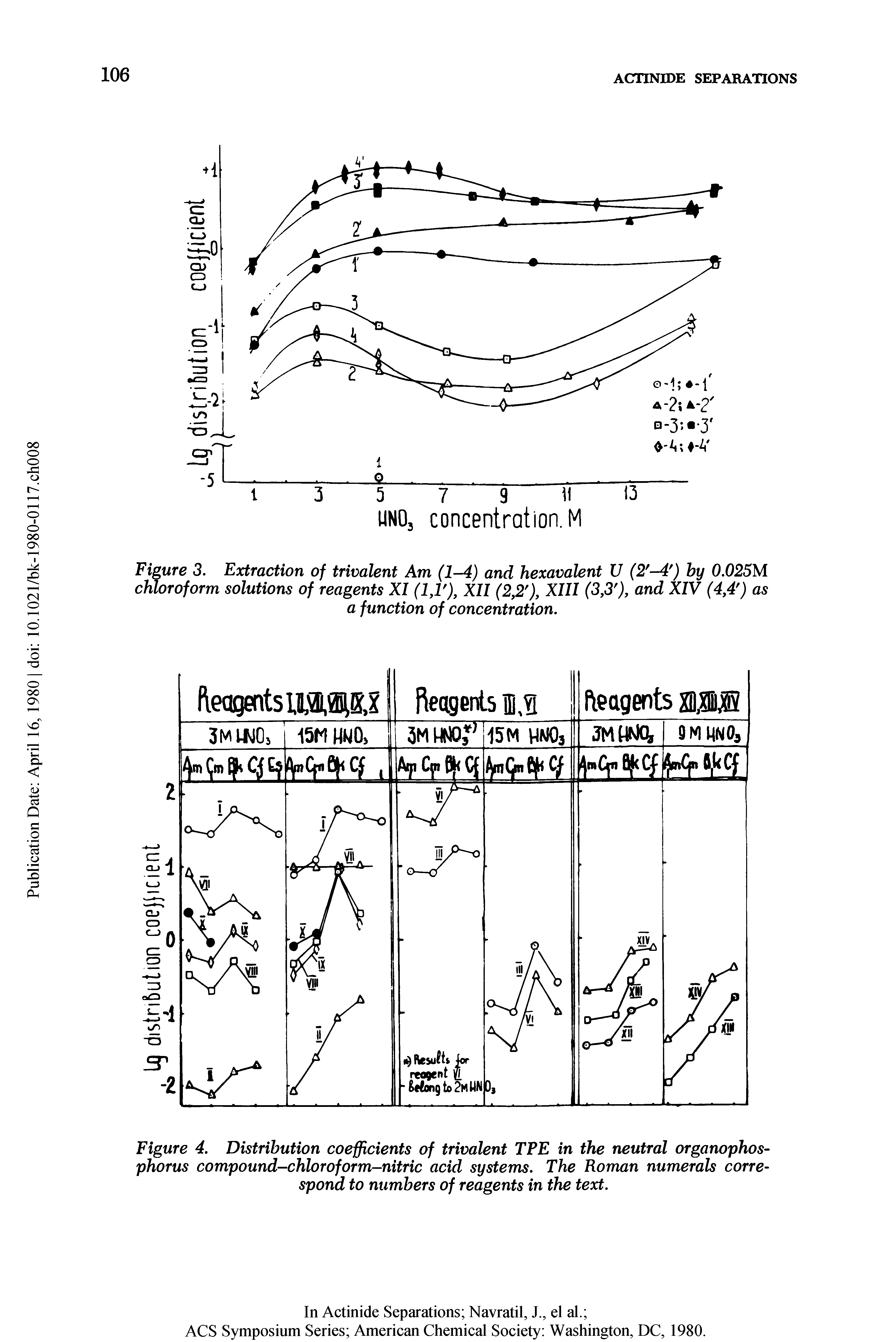Figure 4. Distribution coefficients of trivalent TPE in the neutral organophos-phorus compound-chloroform-nitric acid systems. The Roman numerals correspond to numbers of reagents in the text.