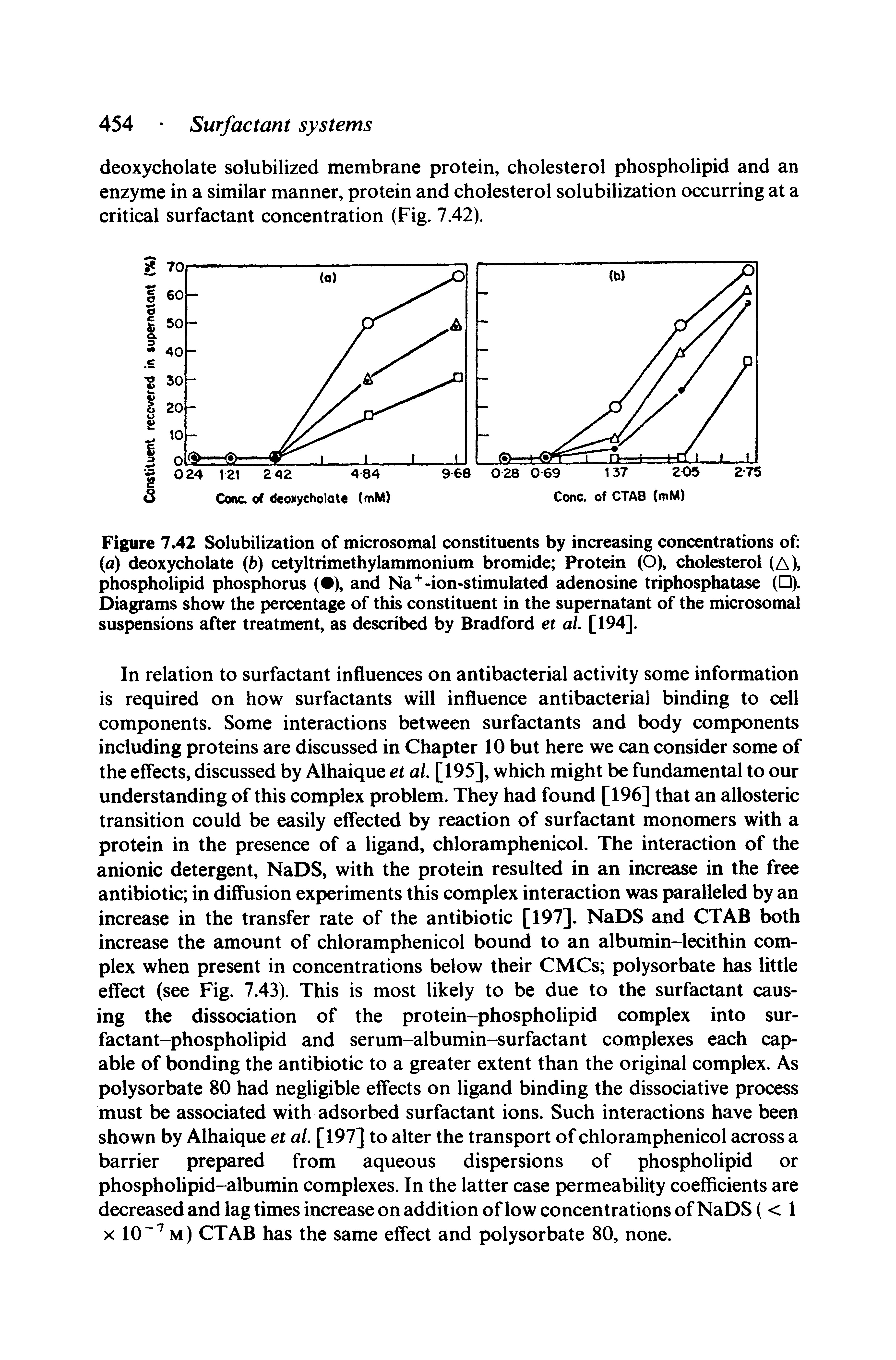 Figure 7.42 Solubilization of microsomal constituents by increasing concentrations of (a) deoxycholate (b) cetyltrimethylammonium bromide Protein (O), chol terol (A), phospholipid phosphorus ( ), and Na -ion-stimulated adenosine triphosphatase ( ). Diagrams show the percentage of this constituent in the supernatant of the microsomal suspensions after treatment, as described by Bradford et al [194].