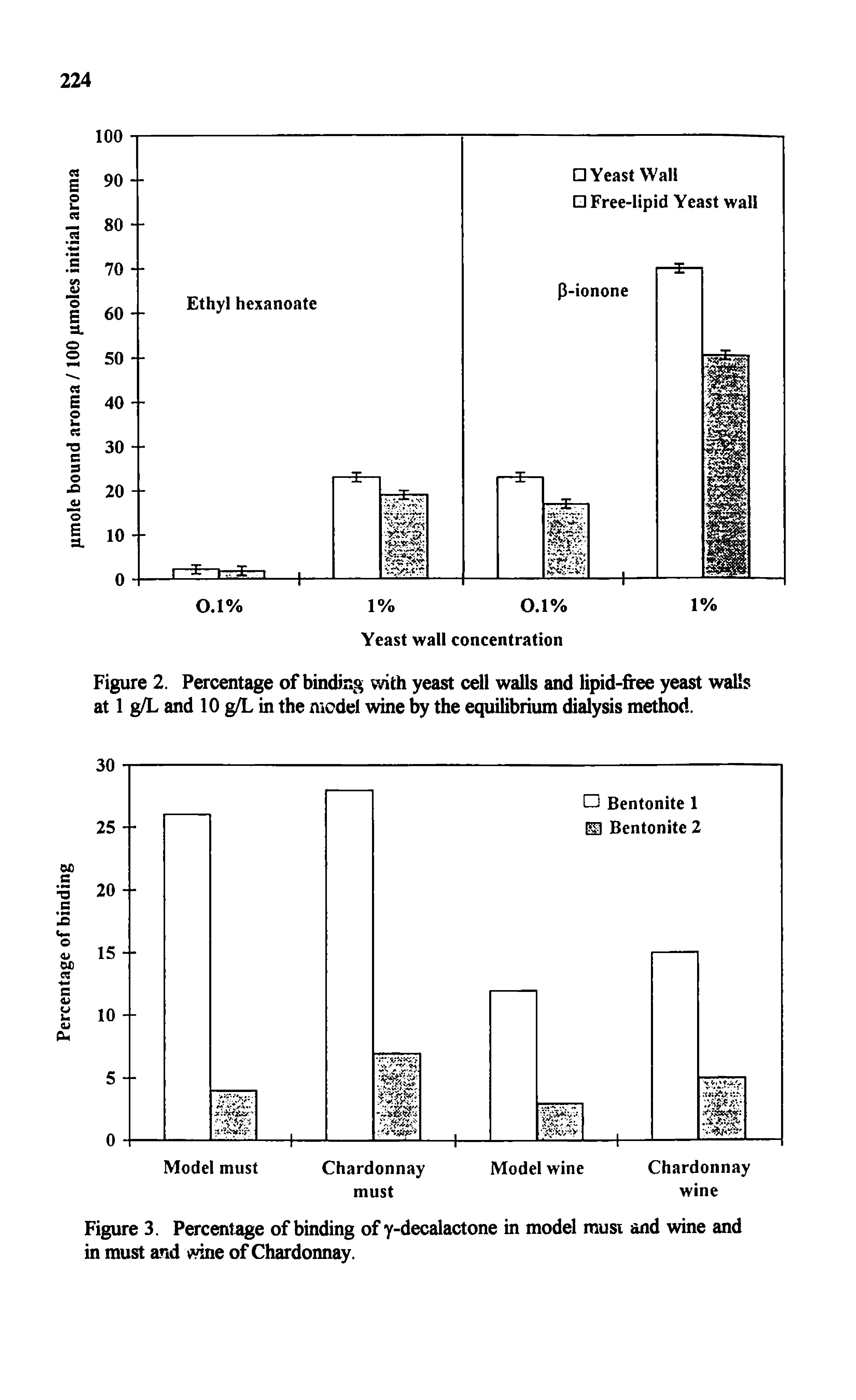Figure 2. Percentage of binding with yeast cell walls and lipid-free yeast walls at 1 g/L and 10 g/L in the model wine by the equilibrium dialysis method.