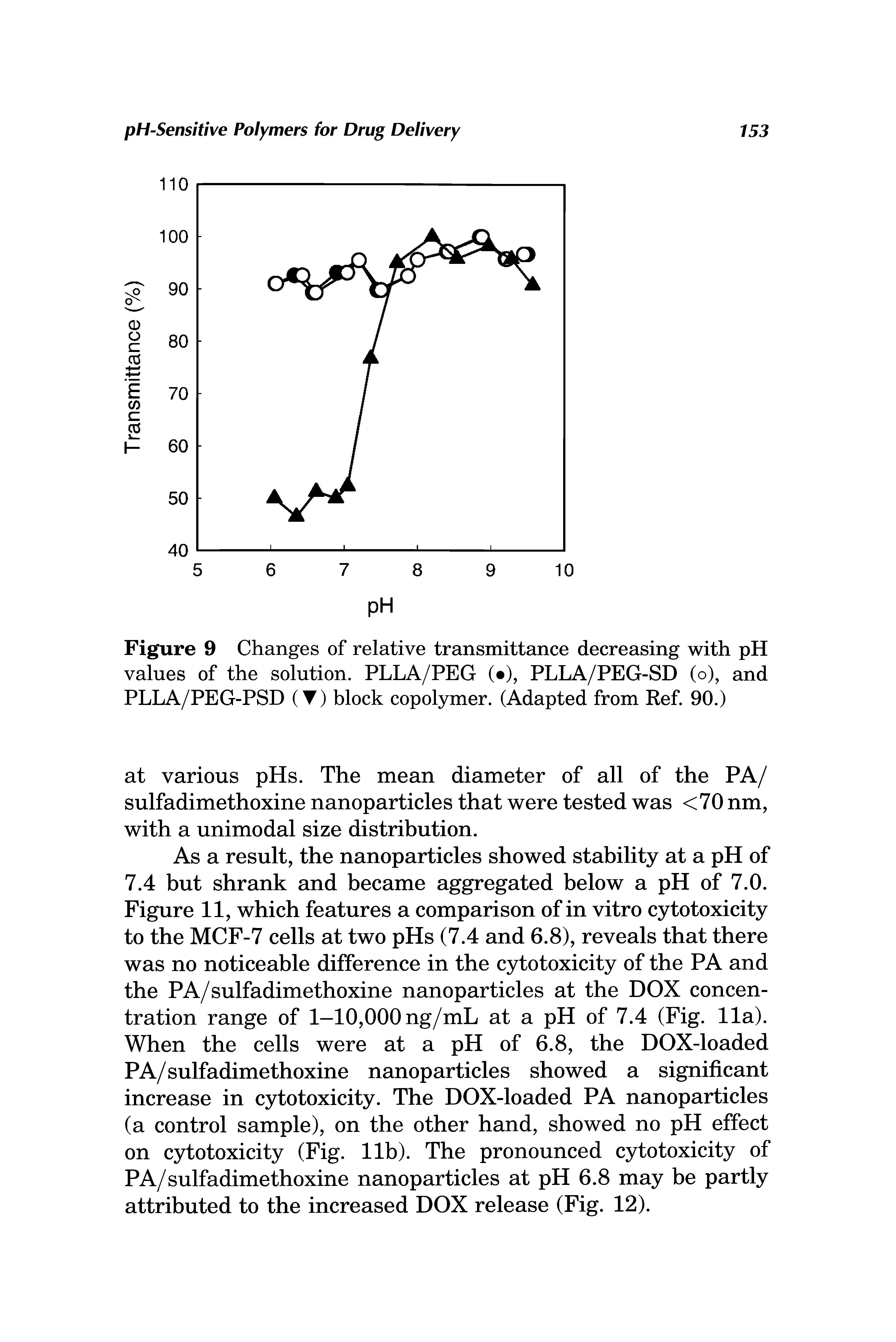 Figure 9 Changes of relative transmittance decreasing with pH values of the solution. PLLA/PEG ( ), PLLA/PEG-SD (o), and PLLA/PEG-PSD (T) block copolymer. (Adapted from Ref. 90.)...