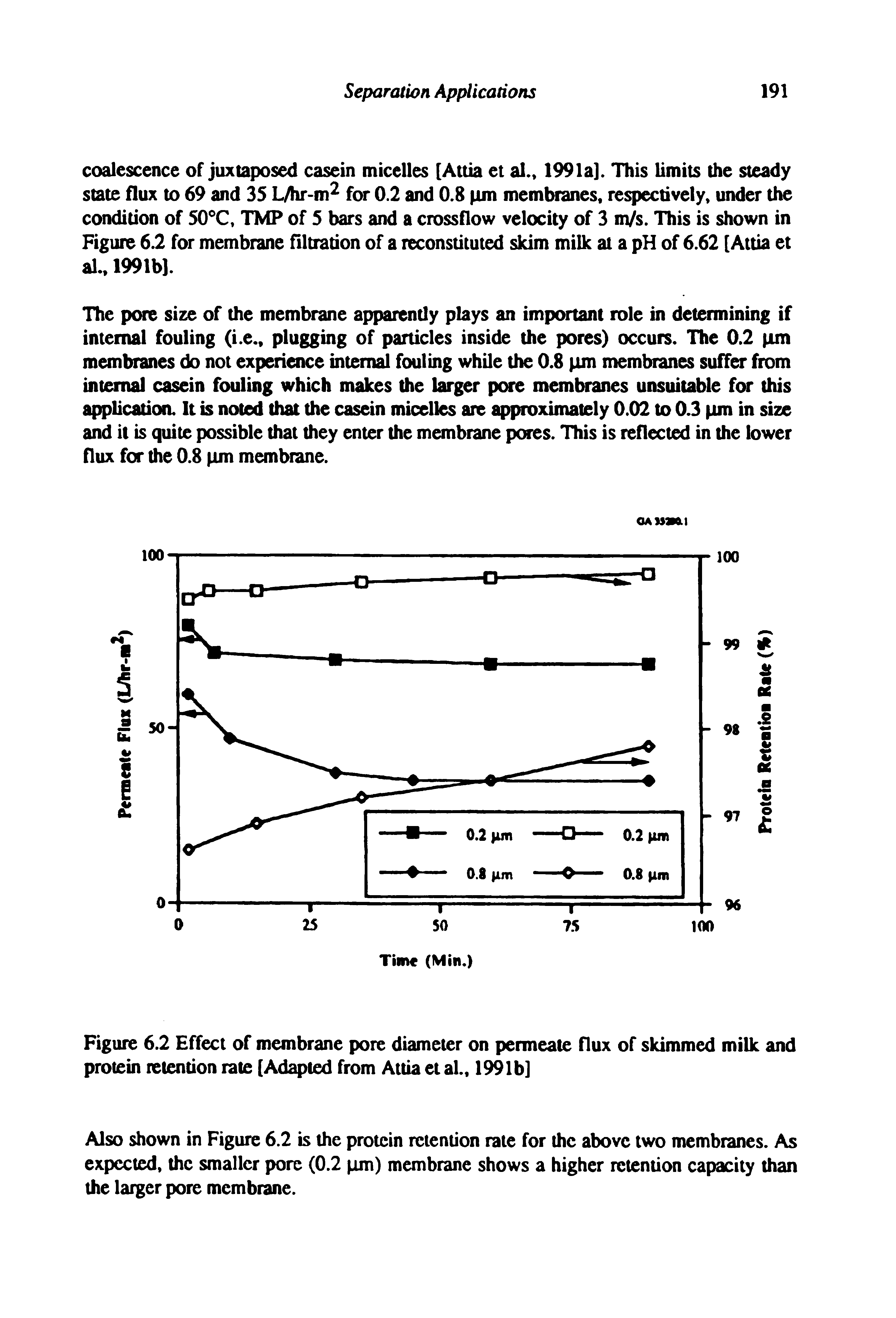 Figure 6.2 Effect of membrane pore diameter on permeate flux of skimmed milk and protein retention rate [Adapted from Attia et al., 1991b]...