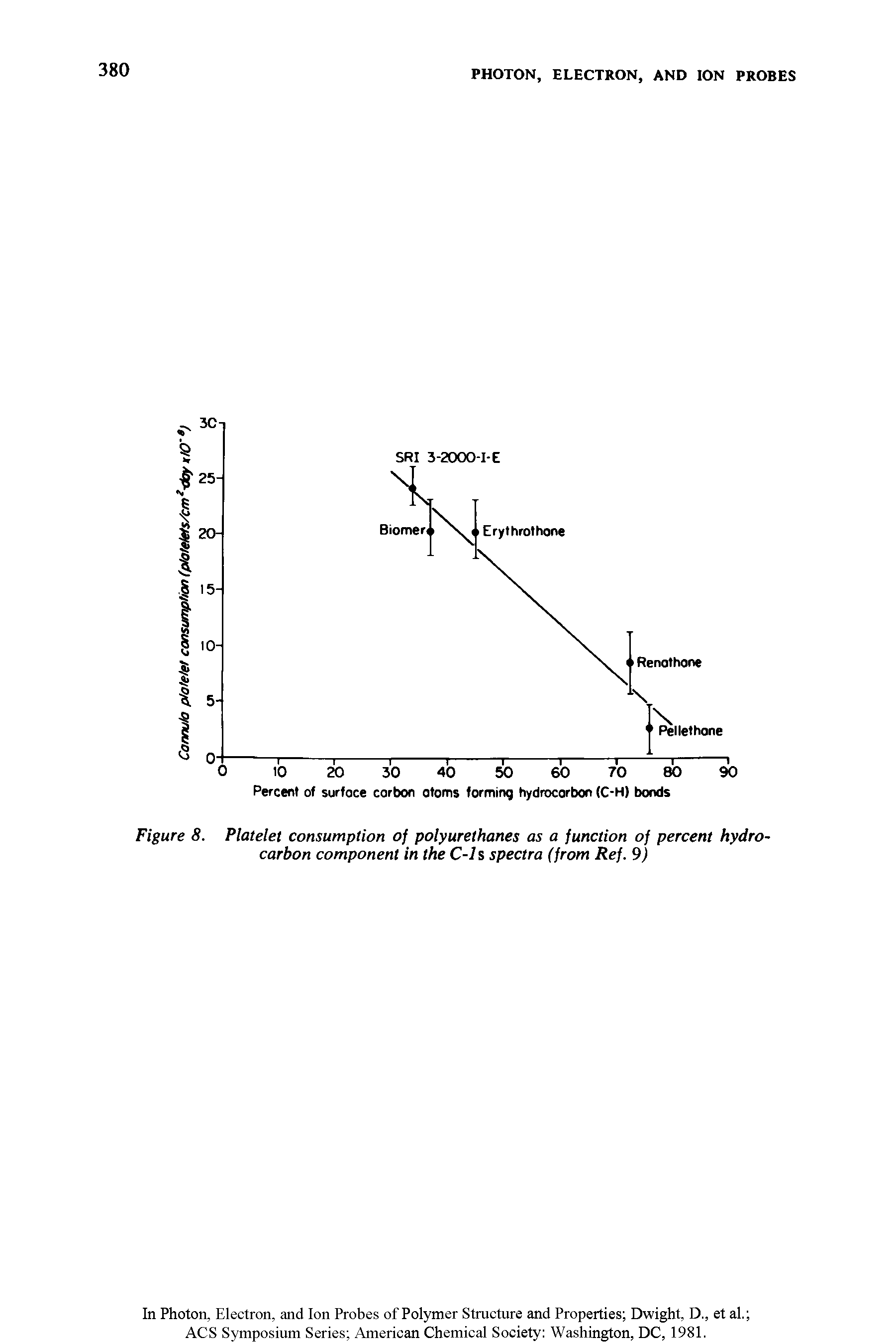 Figure 8. Platelet consumption of polyurethanes as a function of percent hydrocarbon component in the C-ls spectra (from Ref. 9)...