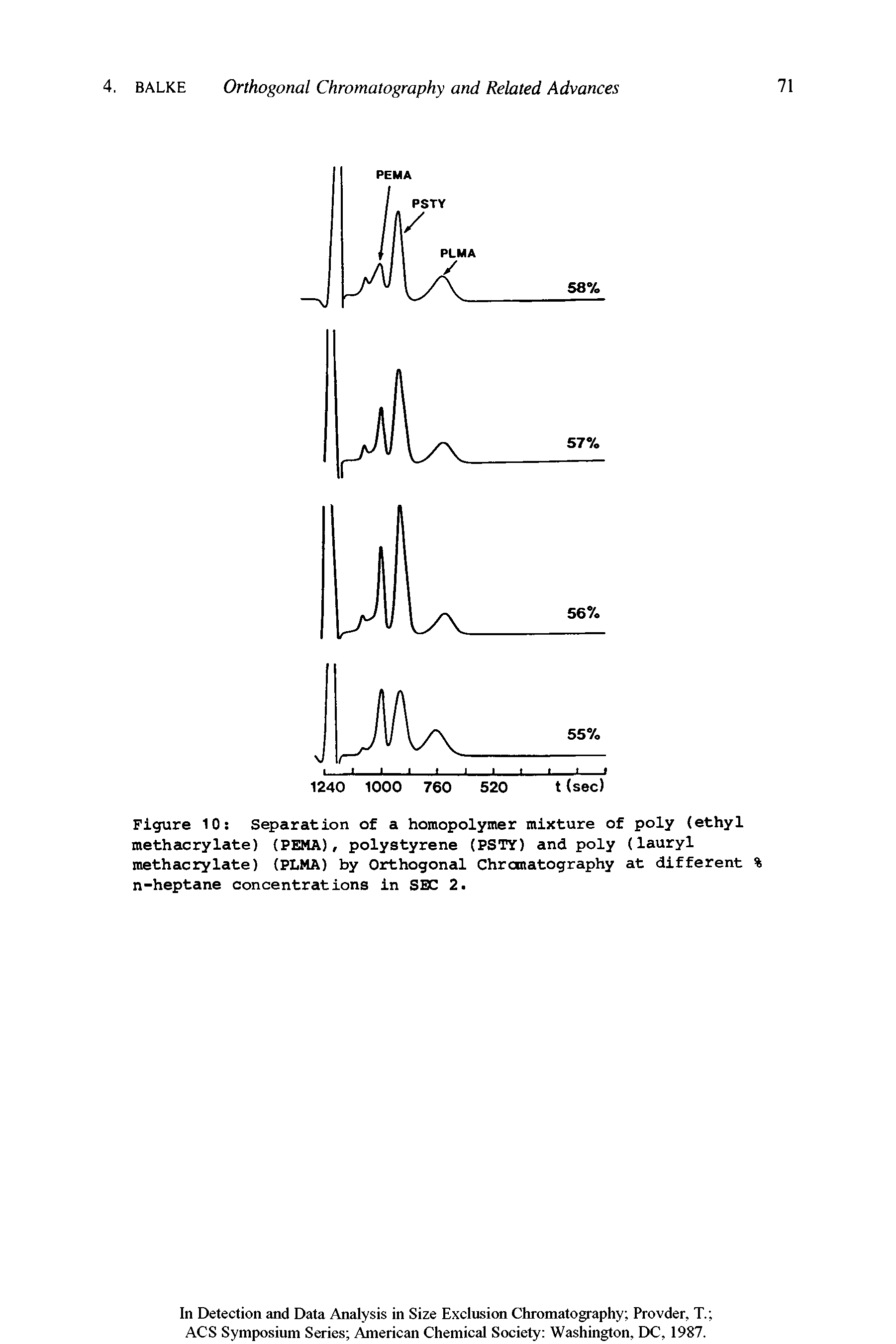 Figure 10 Separation of a homopolymer mixture of poly (ethyl methacrylate) (PEMA), polystyrene (PSTY) and poly (lauryl methacrylate) (PLMA) by Orthogonal Chromatography at different % n-heptane concentrations in SBC 2.