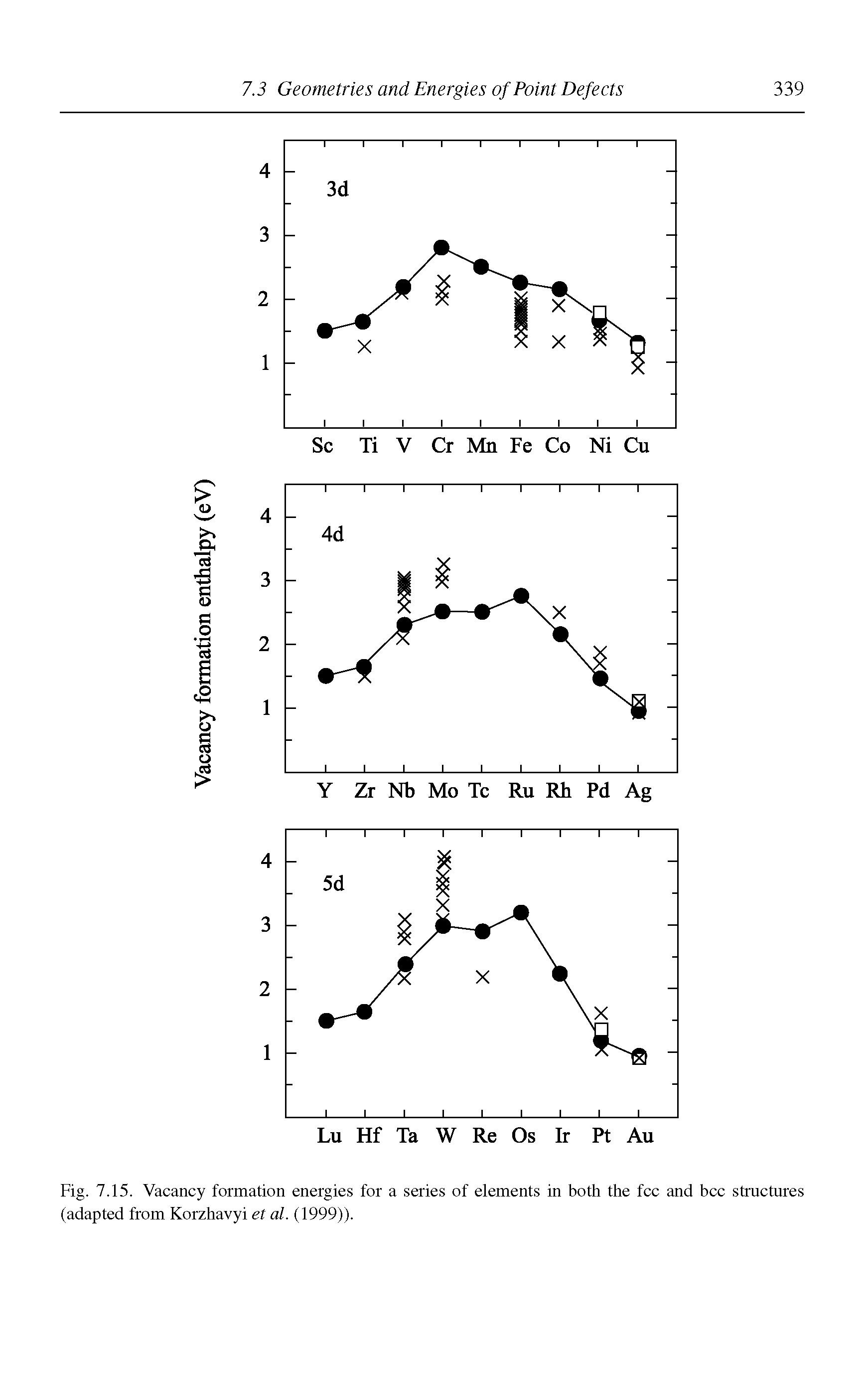 Fig. 7.15. Vacancy formation energies for a series of elements in both the fee and bee structures (adapted from Korzhavyi et al. (1999)).