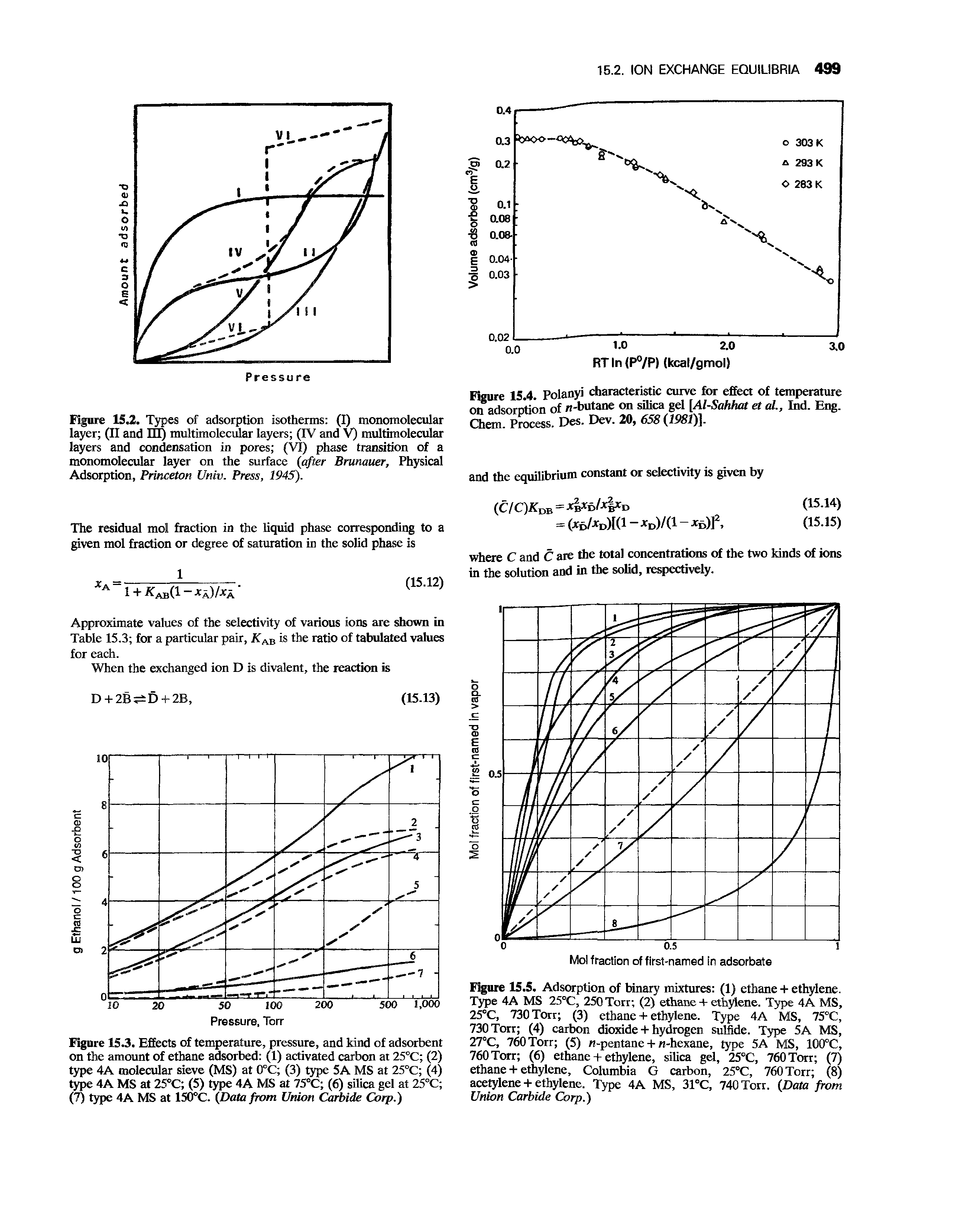Figure 15.3. Effects of temperature, pressure, and kind of adsorbent on the amount of ethane adsorbed (1) activated carbon at 25°C (2) type 4A molecular sieve (MS) at 0°C (3) type 5A MS at 25°C (4) type 4A MS at 25°C (5) type 4A MS at 75°C (6) silica gel at 25°C (7) type 4A MS at 150°C. (Data from Union Carbide Corp.)...