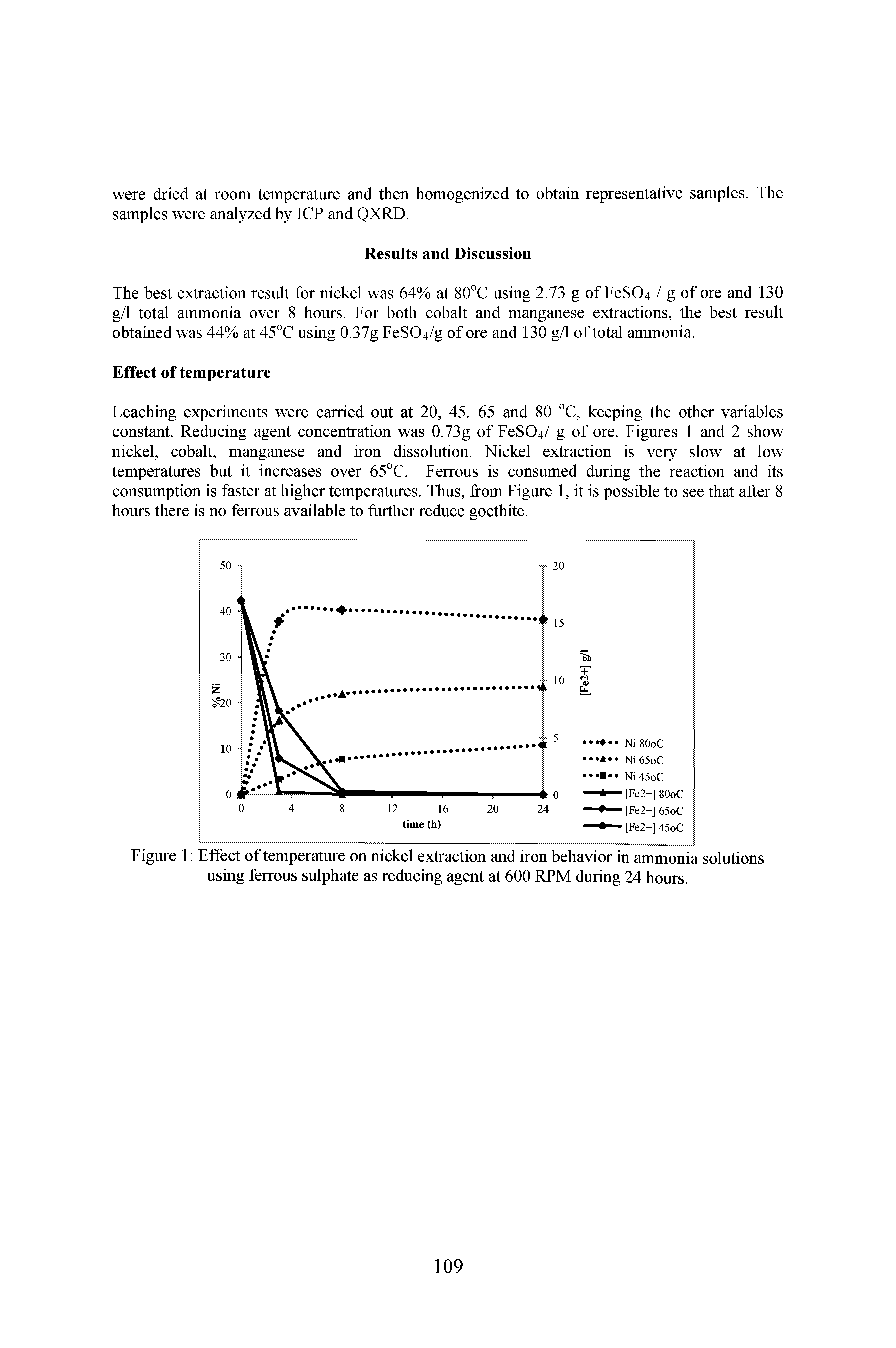 Figure 1 Effect of temperature on nickel extraction and iron behavior in ammonia solutions using ferrous sulphate as reducing agent at 600 RPM during 24 hours.