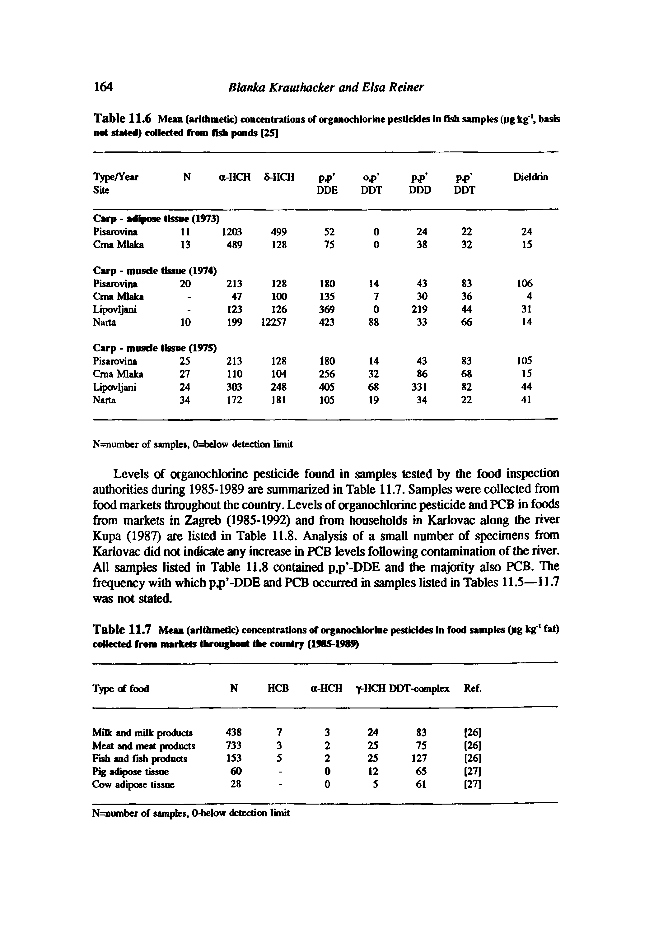 Table 11.6 Mean (arithmetic) concentrations of organochlorine pesticides in flsh sampies (pg kg, basis not stated) collected from fish ponds [25]...