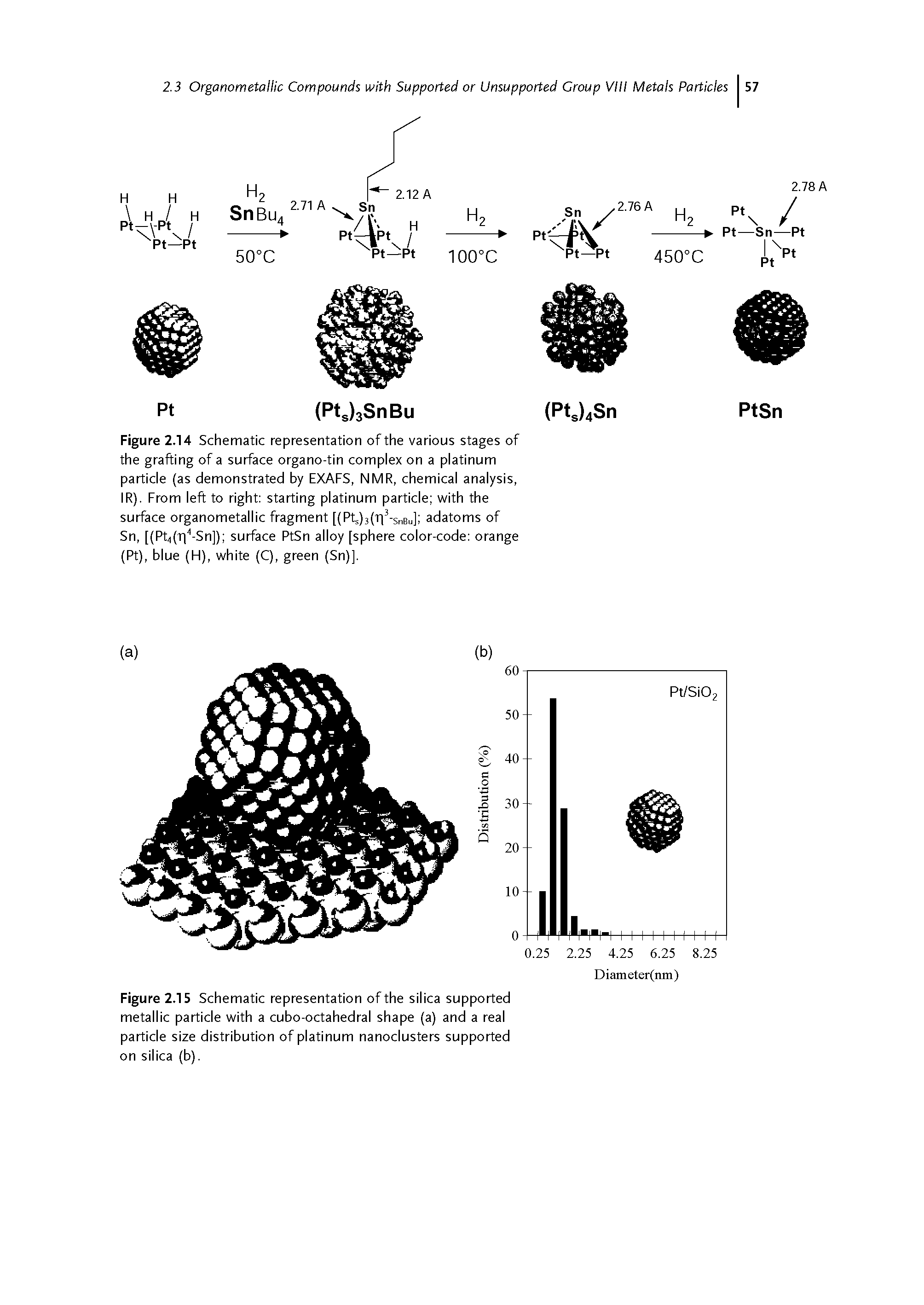 Figure 2.14 Schematic representation of the various stages of the grafting of a surface organo-tin complex on a platinum particle (as demonstrated by EXAFS, NMR, chemical analysis, IR). From left to right starting platinum particle with the surface organometallic fragment [(Pts)3(Tl -snBu]i adatoms of Sn, [(Pt4(ri -Sn]) surface PtSn alloy [sphere color-code orange (Pt), blue (H), white (C), green (Sn)].