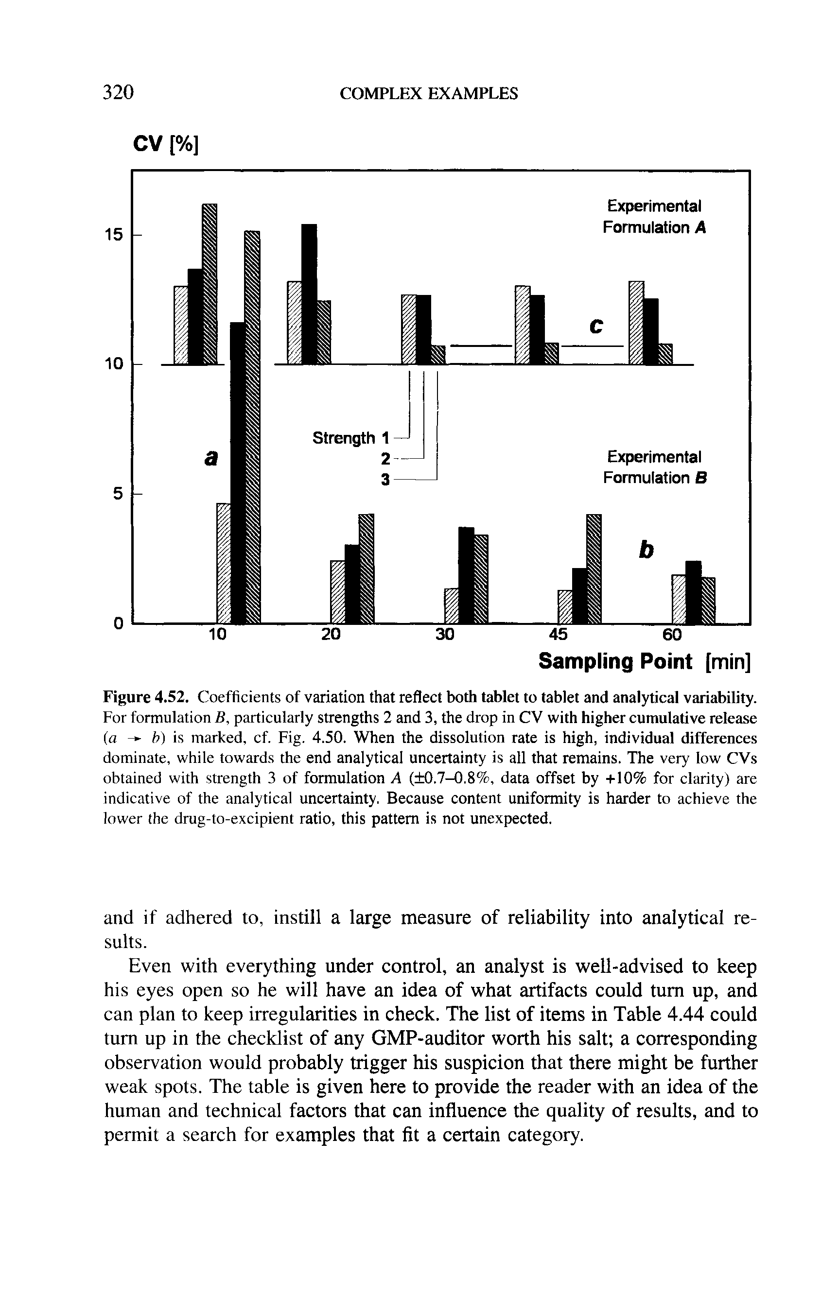 Figure 4.52. Coefficients of variation that reflect both tablet to tablet and analytical variability. For formulation B, particularly strengths 2 and 3, the drop in CV with higher cumulative release (a - b) is marked, cf. Fig, 4.50. When the dissolution rate is high, individual differences dominate, while towards the end analytical uncertainty is all that remains. The very low CVs obtained with strength 3 of formulation A ( 0.7-0.8%, data offset by +10% for clarity) are indicative of the analytical uncertainty. Because content uniformity is harder to achieve the lower the drug-to-excipient ratio, this pattern is not unexpected.