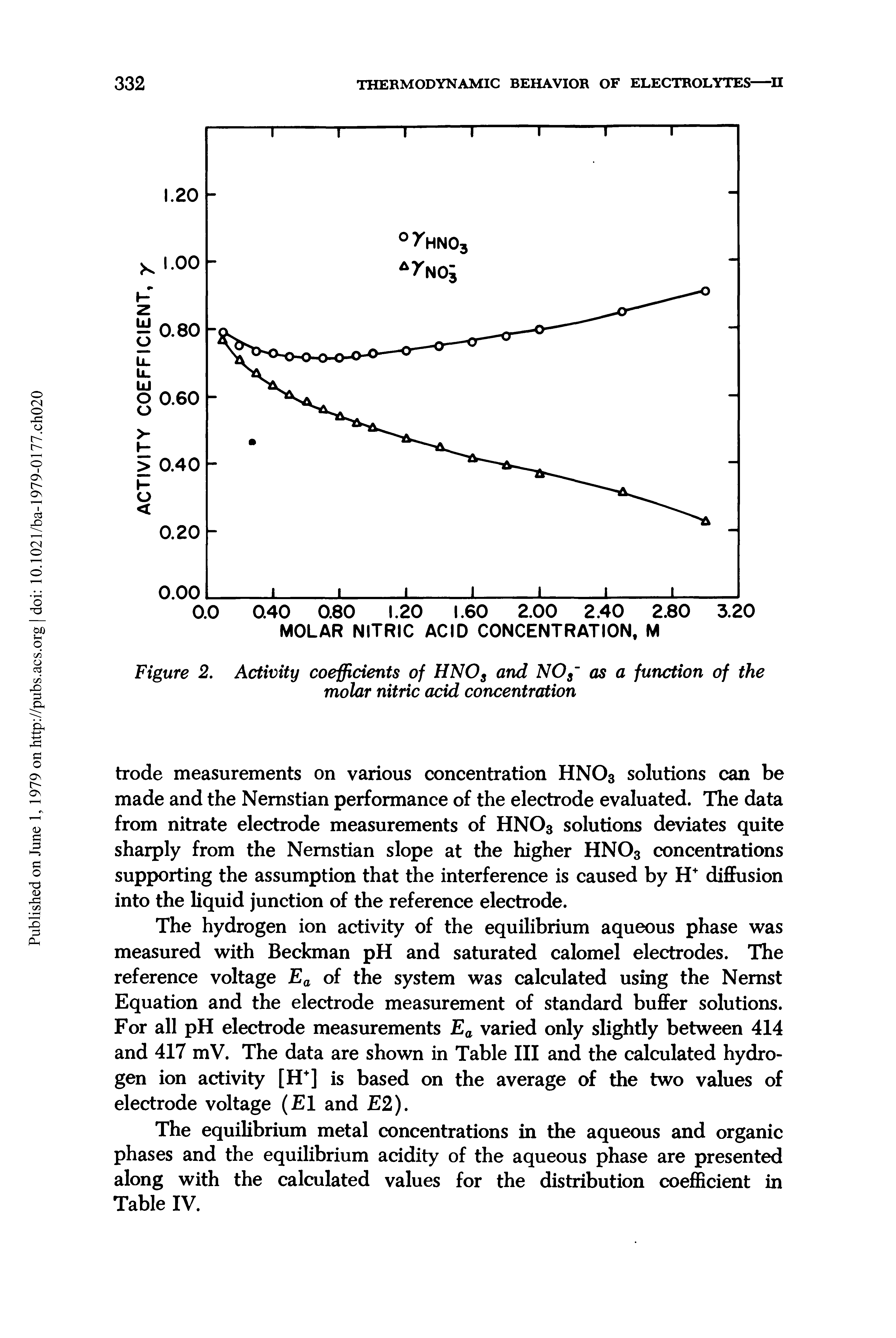 Figure 2. Activity coefficients of HNOs and NOs as a function of the molar nitric acid concentration...