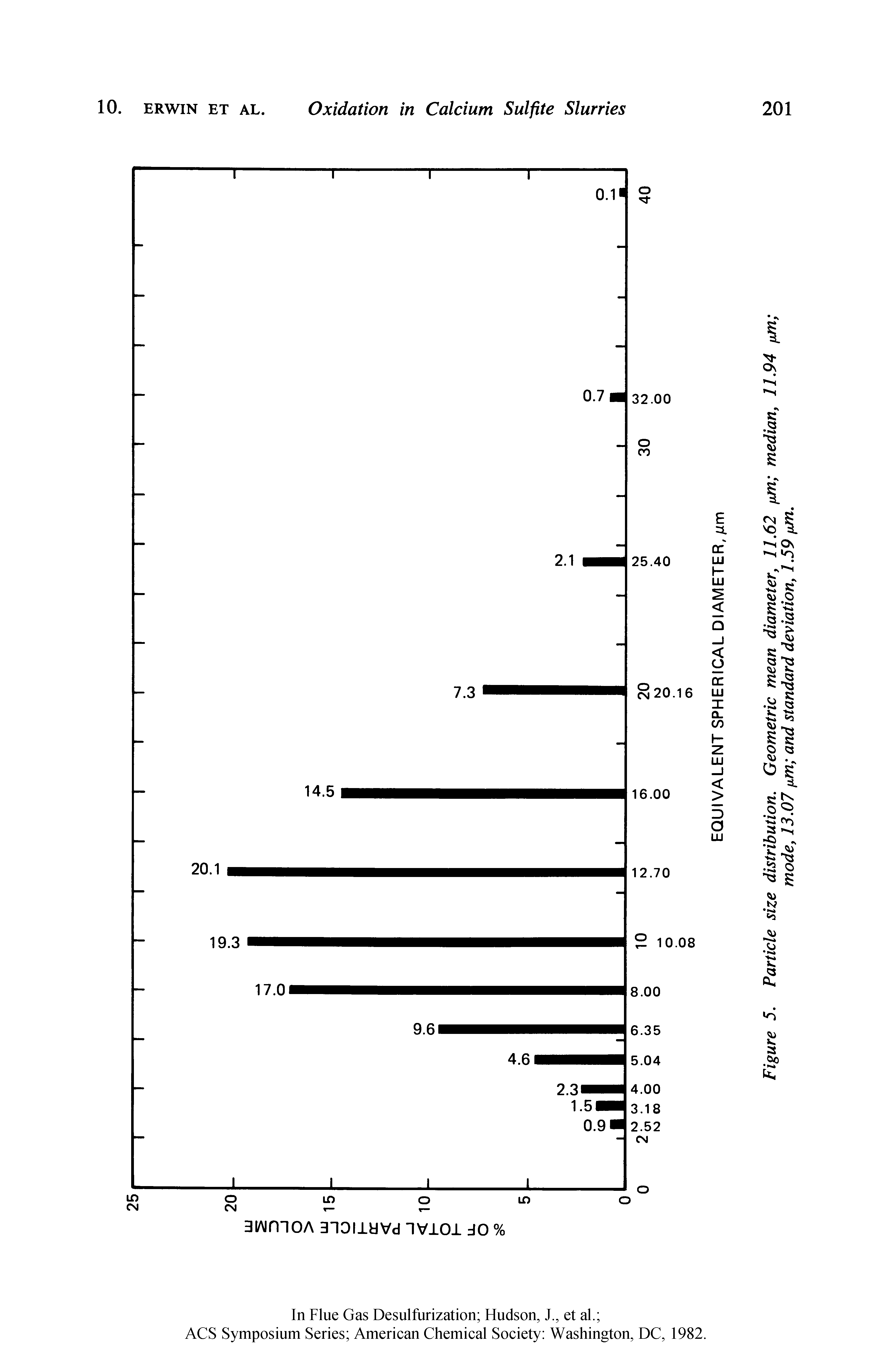 Figure 5. Particle size distribution. Geometric mean diameter, 11.62 fjm median, 11.94 yjn mode, 13.07 fim and standard deviation, 1.59 ixm.