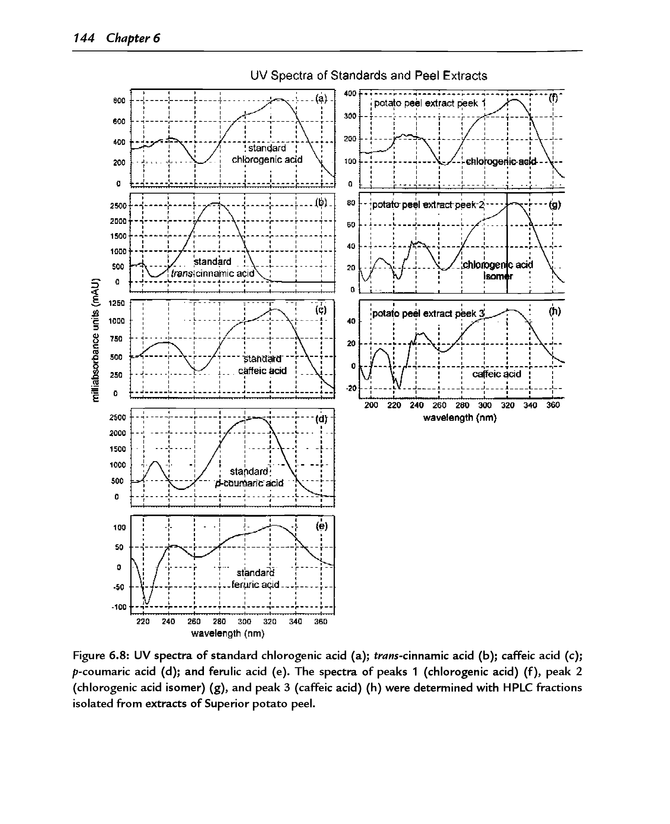 Figure 6.8 UV spectra of standard chlorogenic acid (a) trans-cinnamic acid (b) cafFeic acid (c) p-coumaric acid (d) and femlic acid (e). The spectra of peaks 1 (chlorogenic acid) (f), peak 2 (chlorogenic acid isomer) (g), and peak 3 (caffeic acid) (h) were determined with HPLC fractions isolated from extracts of Superior potato peel.