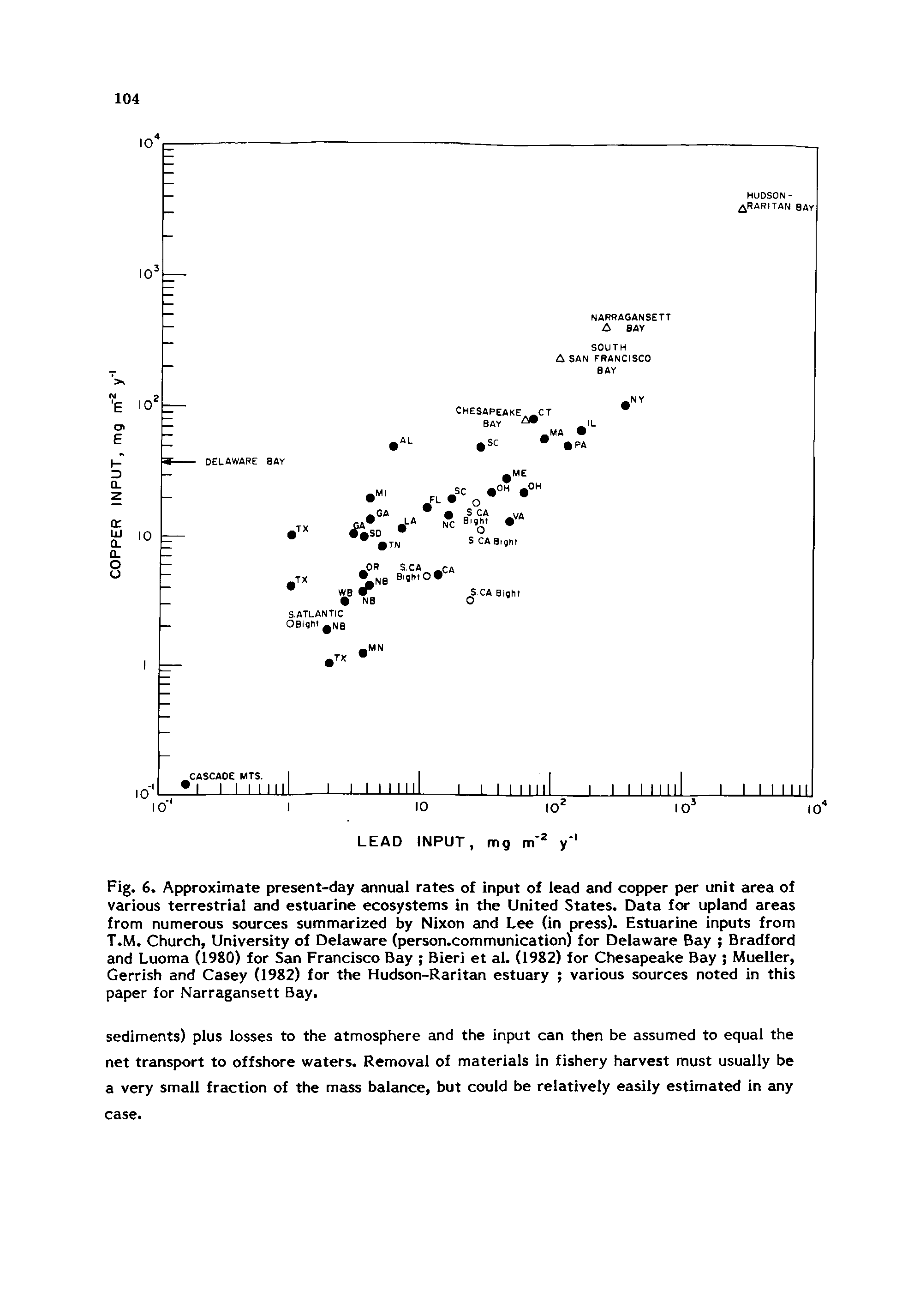 Fig. 6. Approximate present-day annual rates of input of lead and copper per unit area of various terrestrial and estuarine ecosystems in the United States. Data for upland areas from numerous sources summarized by Nixon and Lee (in press). Estuarine inputs from T.M. Church, University of Delaware (person.communication) for Delaware Bay Bradford and Luoma (19S0) for San Francisco Bay Bieri et al. (1982) for Chesapeake Bay Mueller, Gerrish and Casey (1982) for the Hudson-Raritan estuary various sources noted in this paper for Narragansett Bay.