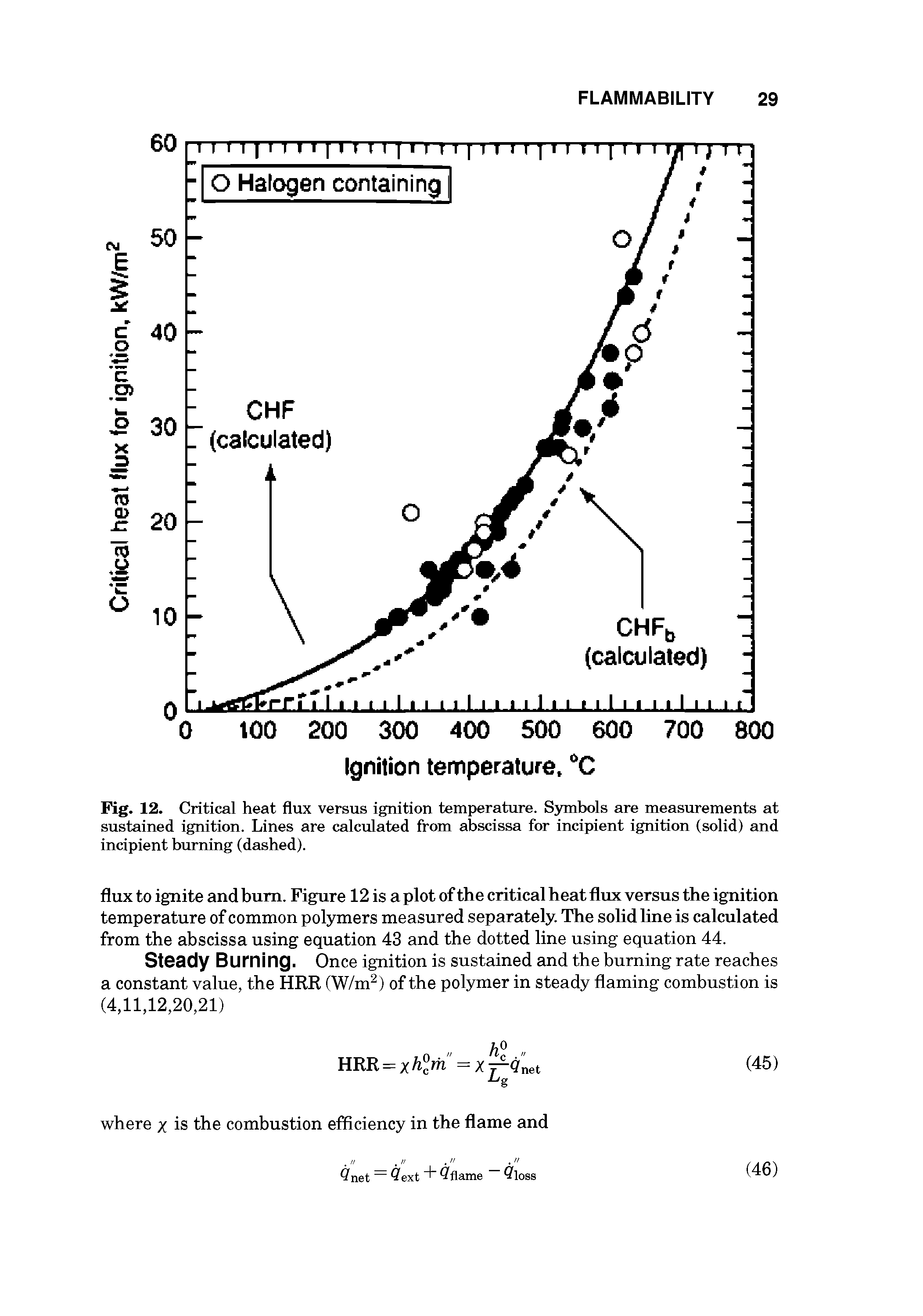 Fig. 12. Critical heat flux versus ignition temperature. Symbols are measurements at sustained ignition. Lines are calculated from abscissa for incipient ignition (solid) and incipient burning (dashed).