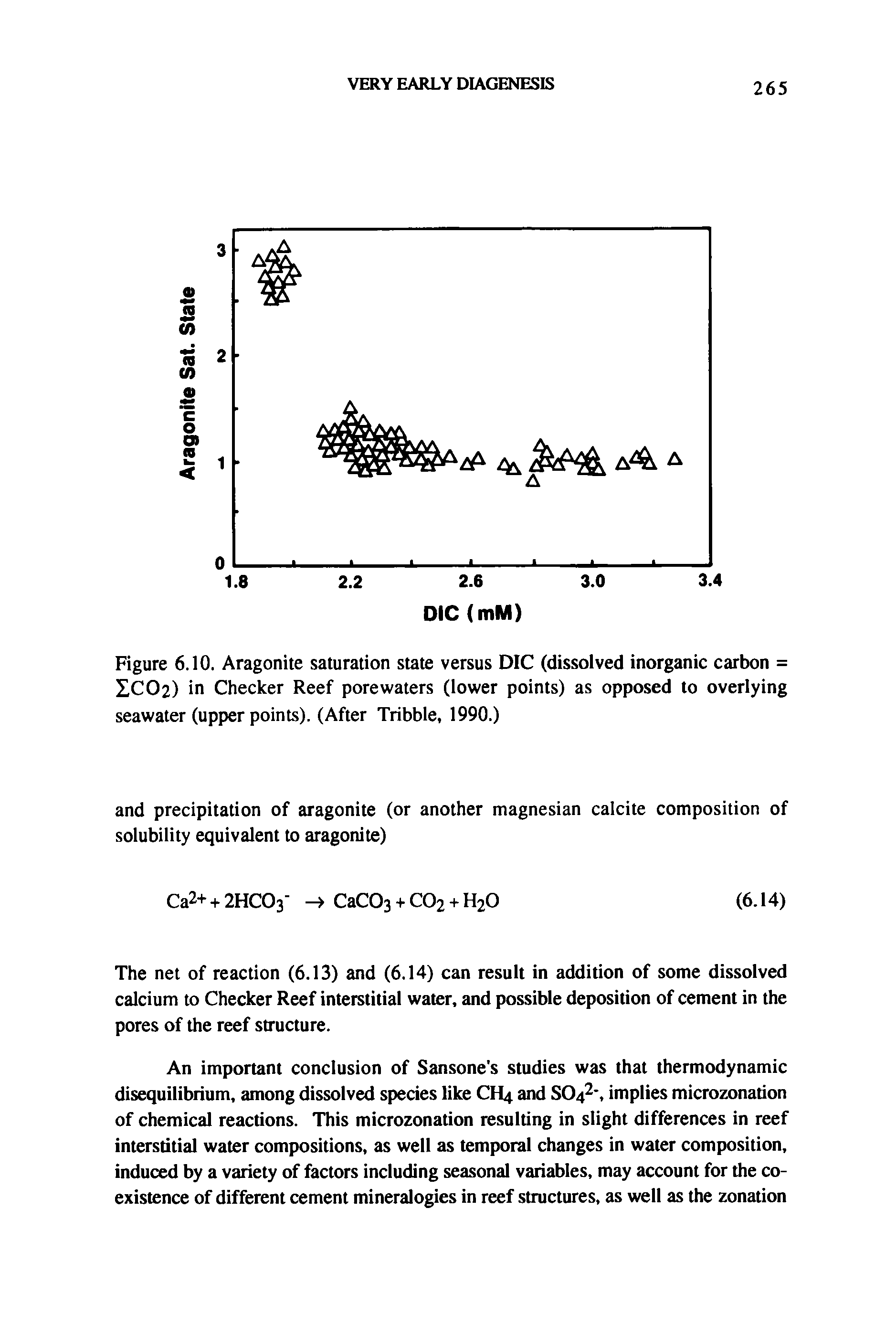 Figure 6.10. Aragonite saturation state versus DIC (dissolved inorganic carbon = SCO2) in Checker Reef porewaters (lower points) as opposed to overlying seawater (upper points). (After Tribble, 1990.)...