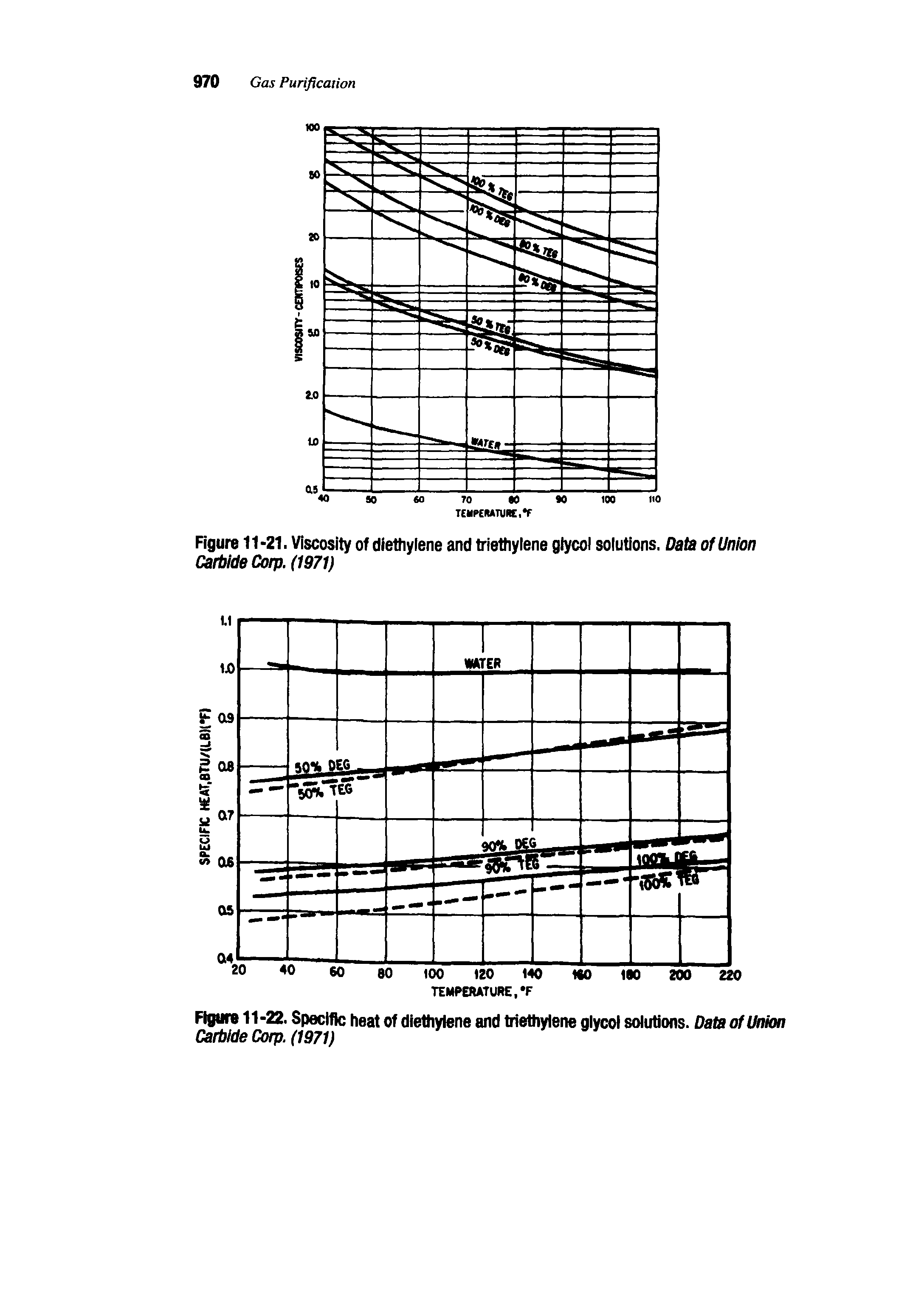 Figure 11 21. Viscosity of diethylene and triethylene glycol solutions. Data of Union Carbide Corp. (1971)...