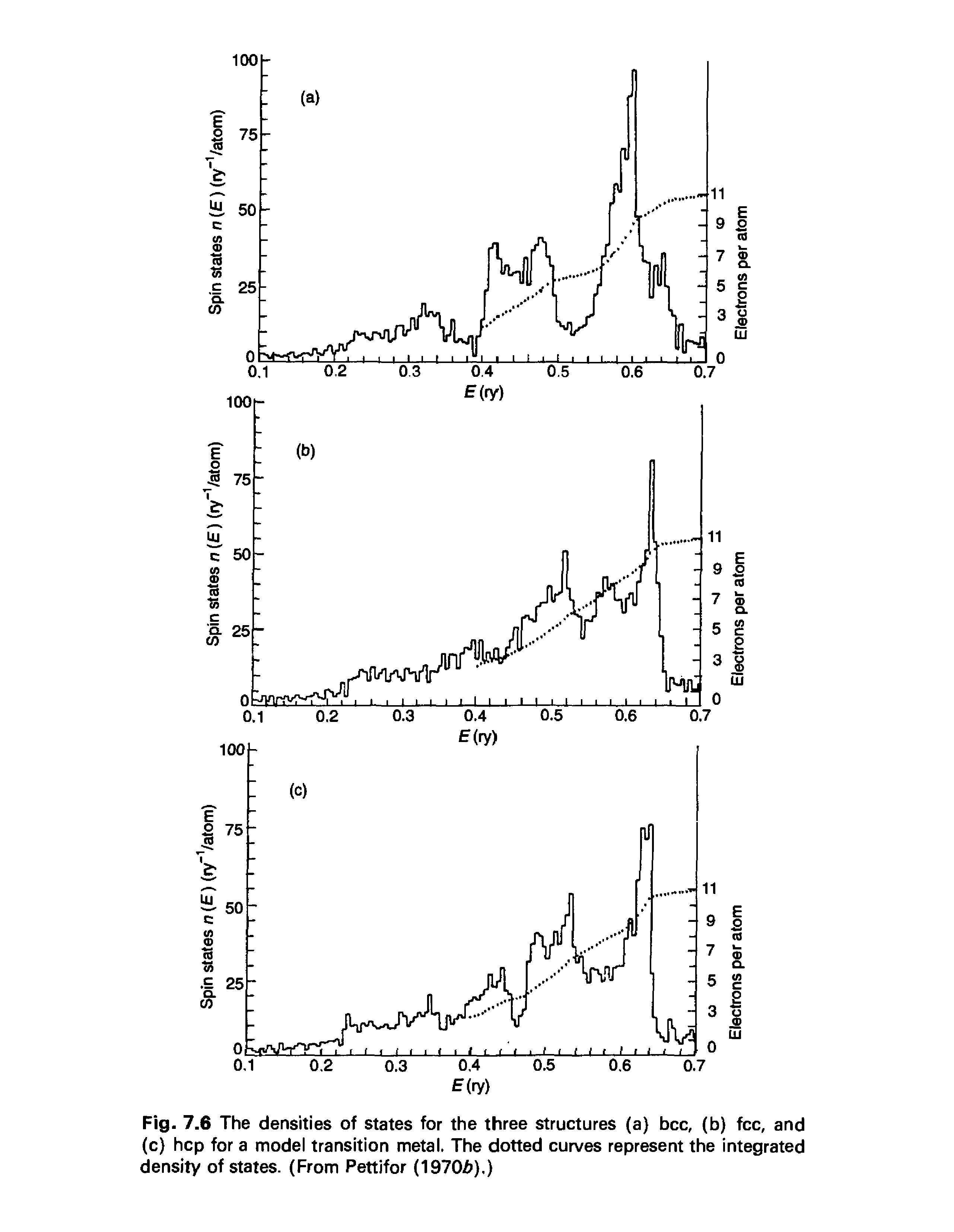Fig. 7.6 The densities of states for the three structures (a) bcc, (b) fee, and (c) hep for a model transition metal. The dotted curves represent the integrated density of states. (From Pettifor (1970 ).)...