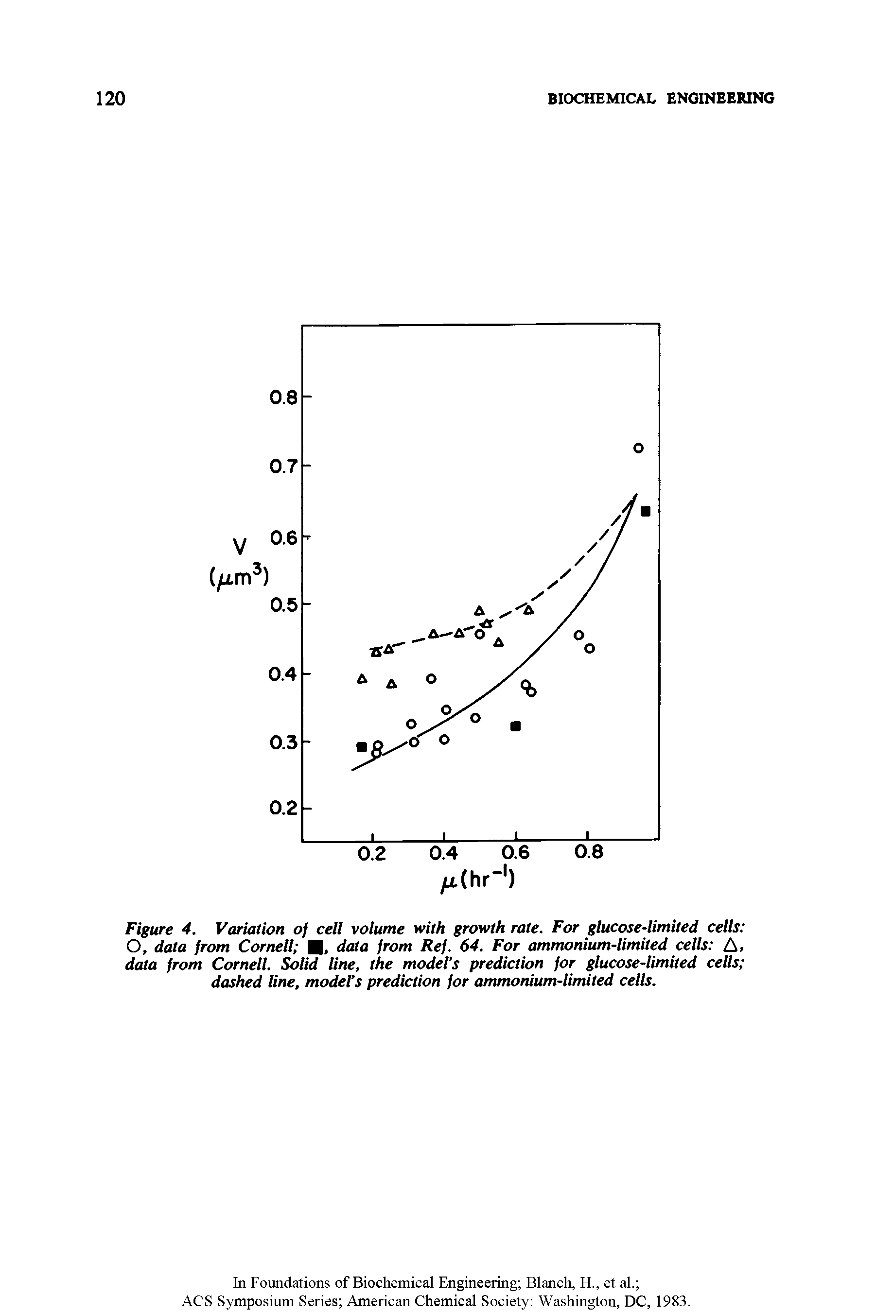 Figure 4. Variation of cell volume with growth rate. For glucose-limited cells O, data from Cornell , data from Ref. 64. For ammonium-limited cells A. data from Cornell. Solid line, the model s prediction for glucose-limited cells dashed line, models prediction for ammonium-limited cells.