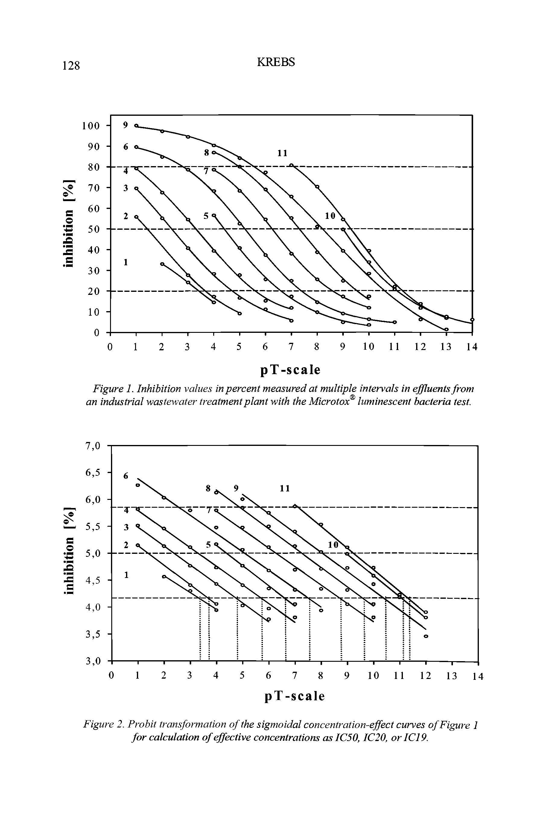 Figure 1. Inhibition values in percent measured at multiple intervals in effluents from an industrial wastewater treatment plant with the Microtox luminescent bacteria test.