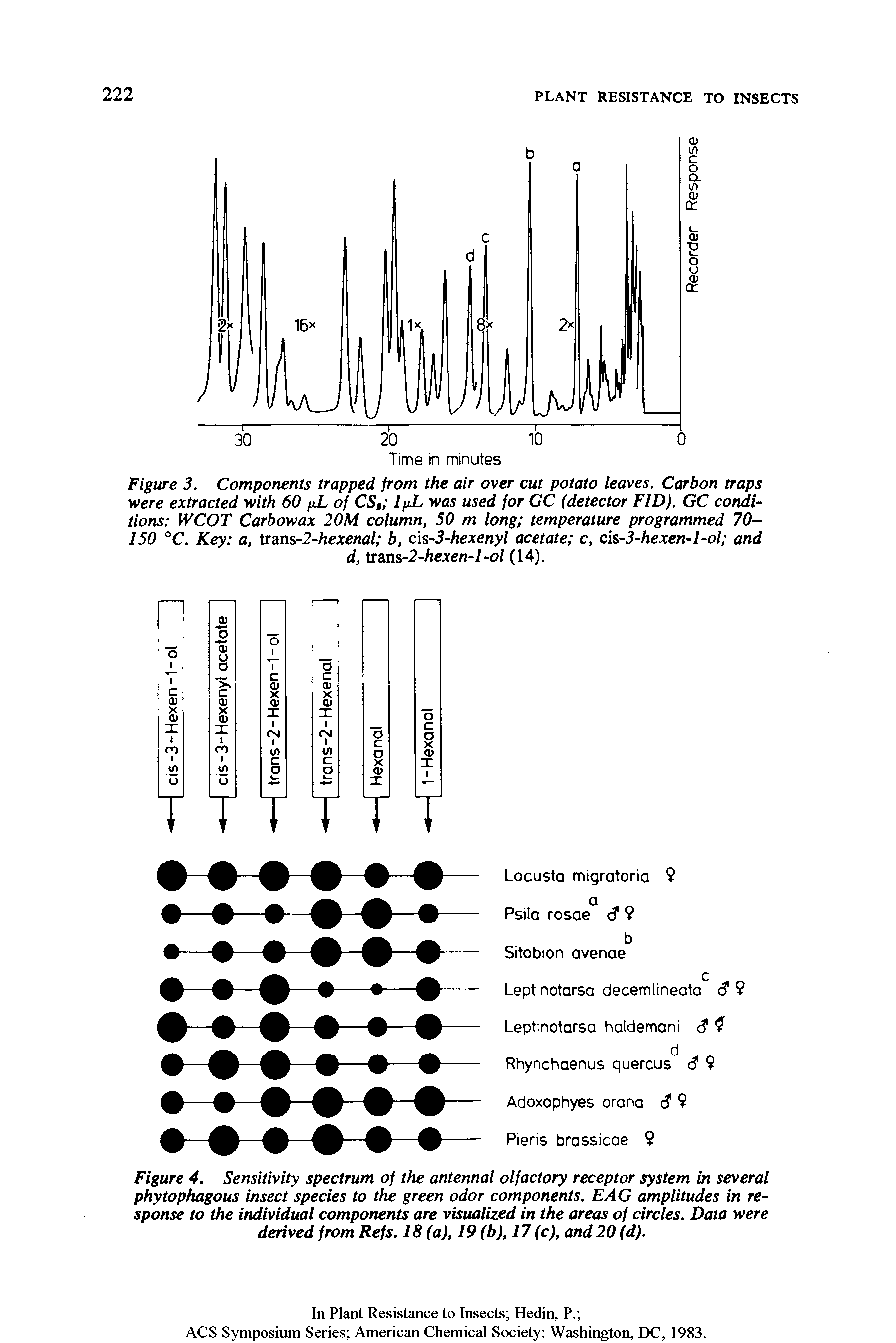 Figure 3. Components trapped from the air over cut potato leaves. Carbon traps were extracted with 60 fxL of CSt IftL was used for CC (detector FID). GC conditions WCOT Carbowax 20M column, 50 m long temperature programmed 70-150 °C. Key a, trans-2-hexenal b, cis-3-hexenyl acetate c, cis-3-hexen-l-ol and d, tians-2-hexen-l-ol (14).