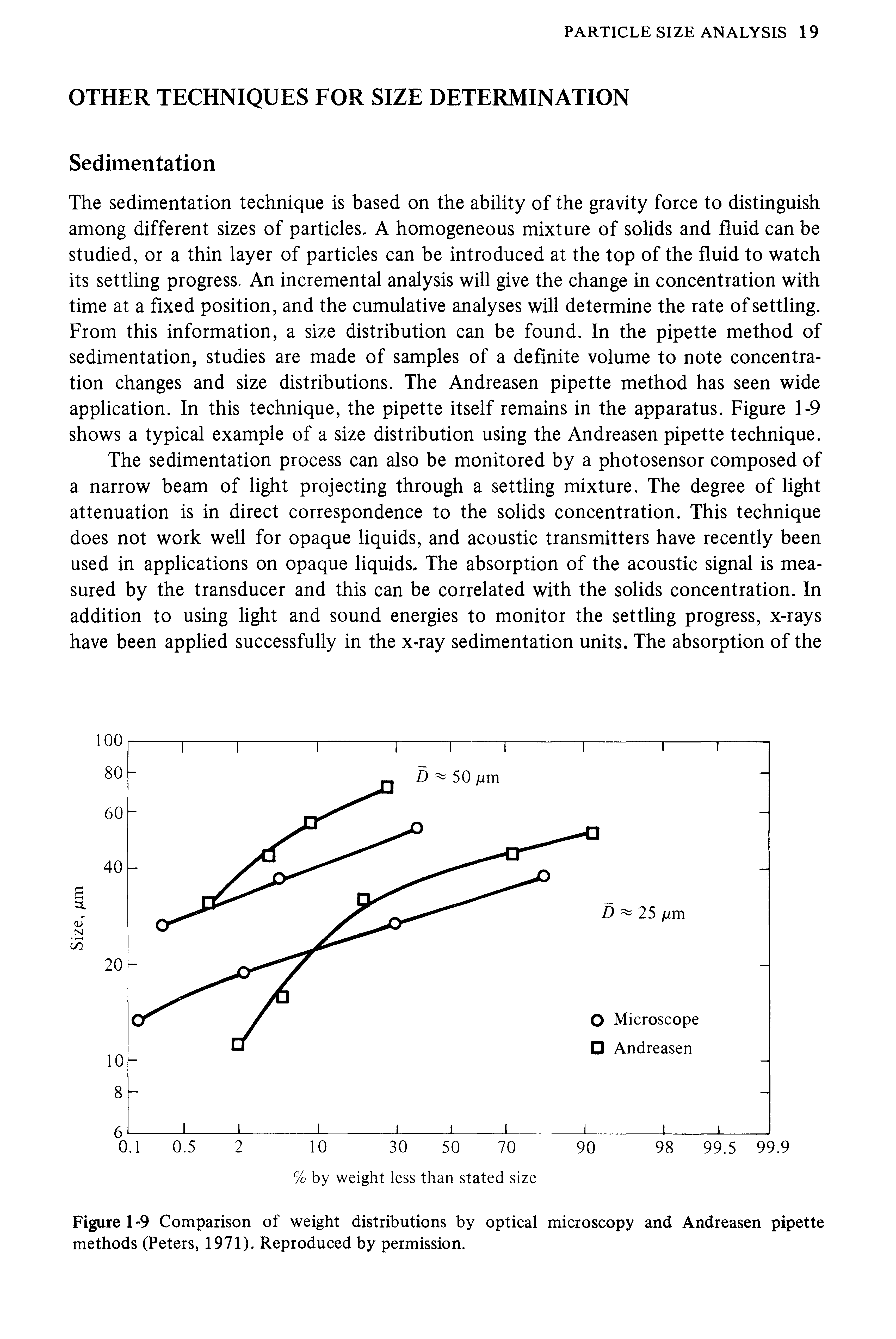 Figure 1-9 Comparison of weight distributions by optical microscopy and Andreasen pipette methods (Peters, 1971). Reproduced by permission.