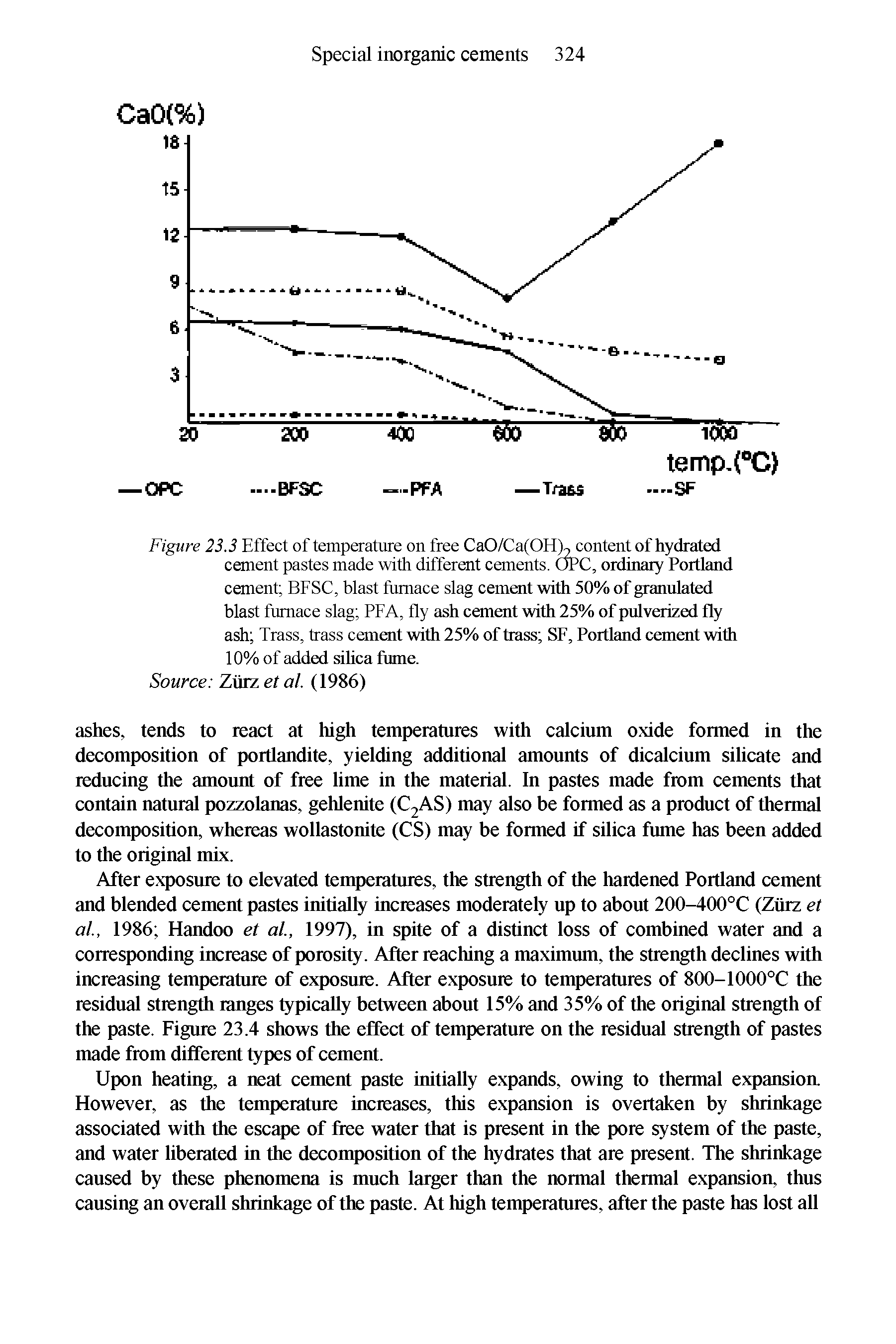 Figure 23.3 Effect of temperature on free CaO/Ca(OH content of hydrated cement pastes made with different cements. QPC, ordinaty Portland cement BFSC, blast fiimace slag cement with 50% of granulated blast furnace slag PFA, fly ash cement with 25% of pulverized fly ash Trass, trass cement with 25% of trass SF, Portland cement with 10% of added sihca fume.