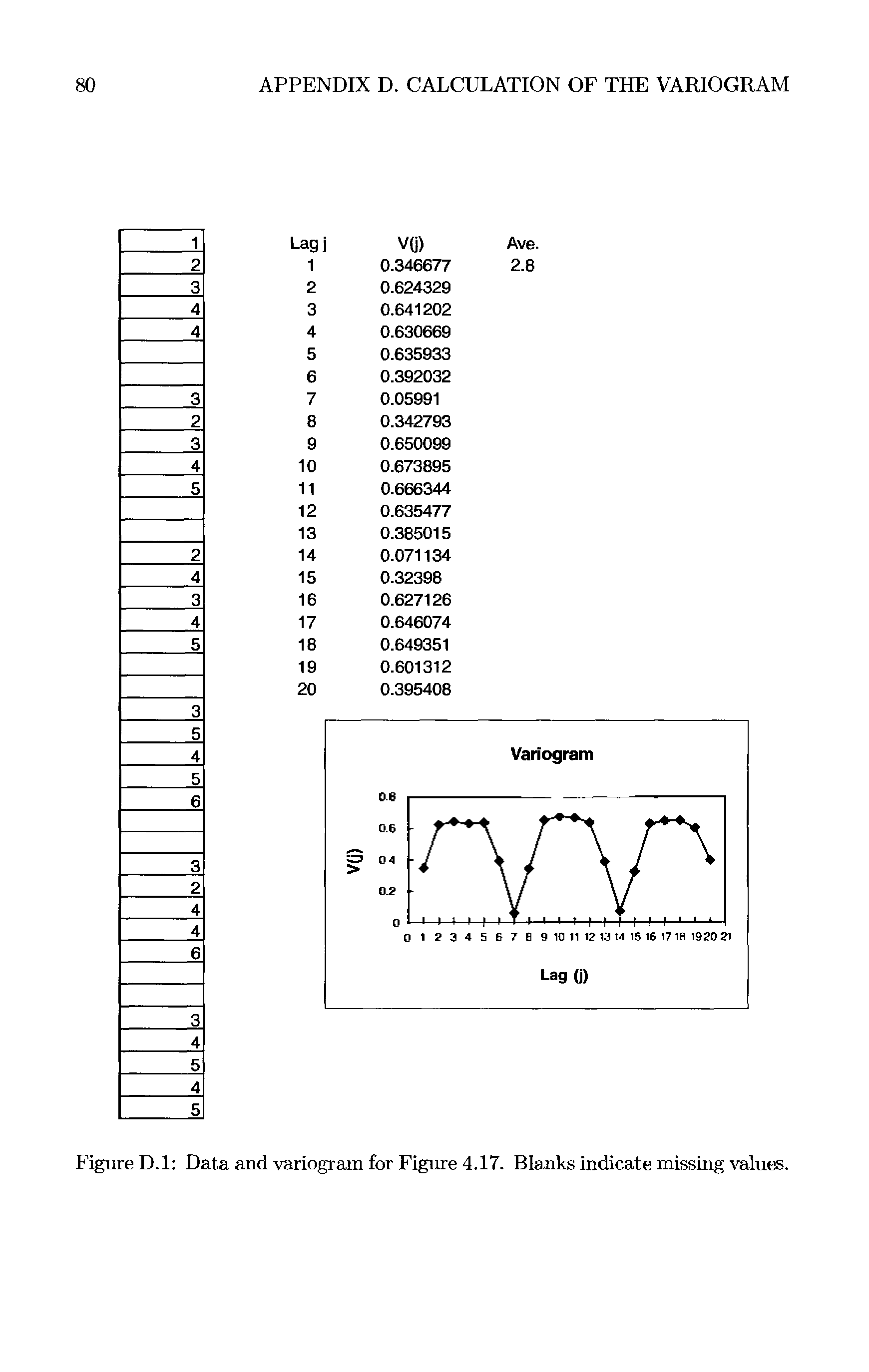 Figure D.l Data and variogram for Figure 4.17. Blanks indicate missing values.