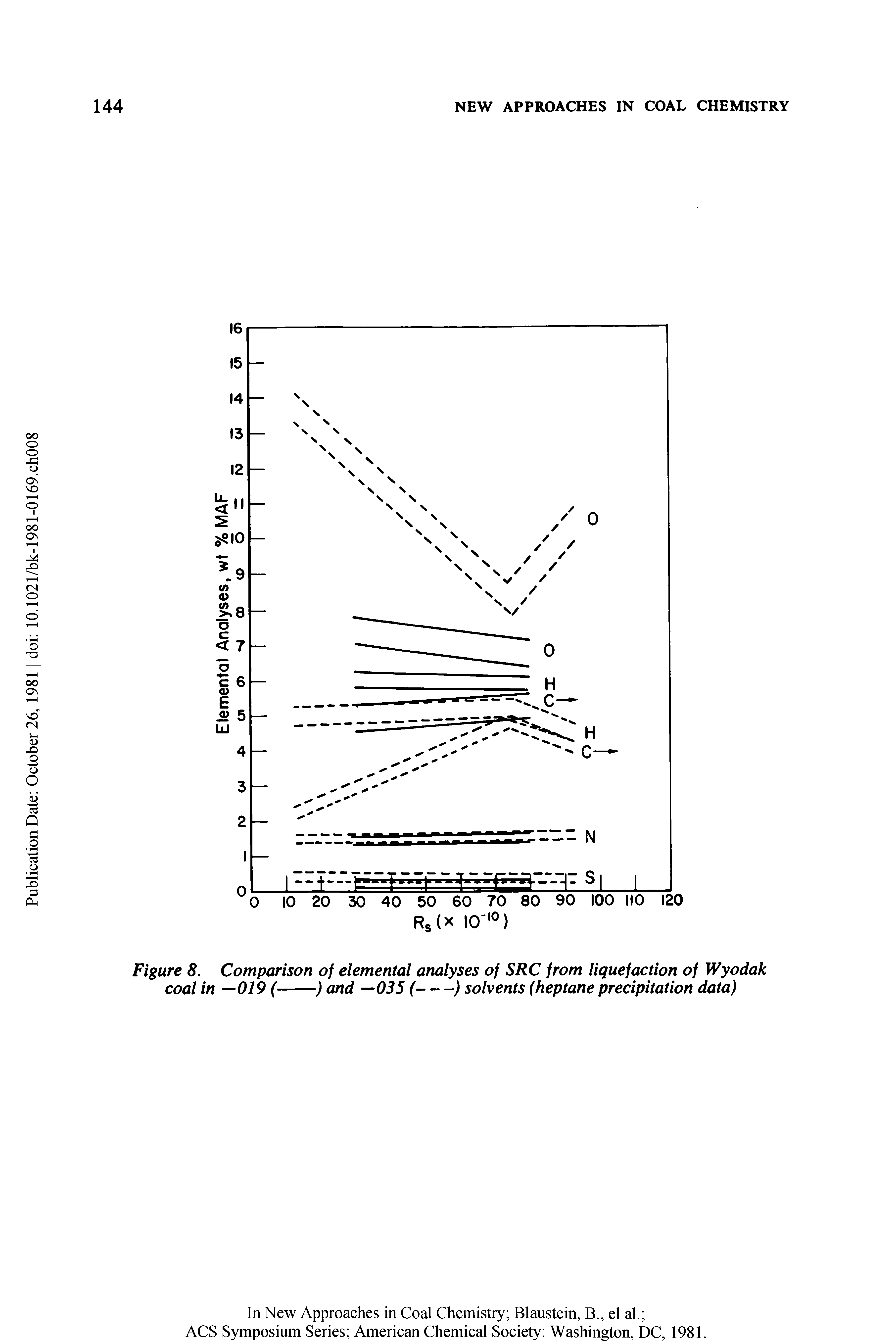 Figure 8. Comparison of elemental analyses of SRC from liquefaction of Wyodak coal in —019 (-----------) and —035 (-------) solvents (heptane precipitation data)...