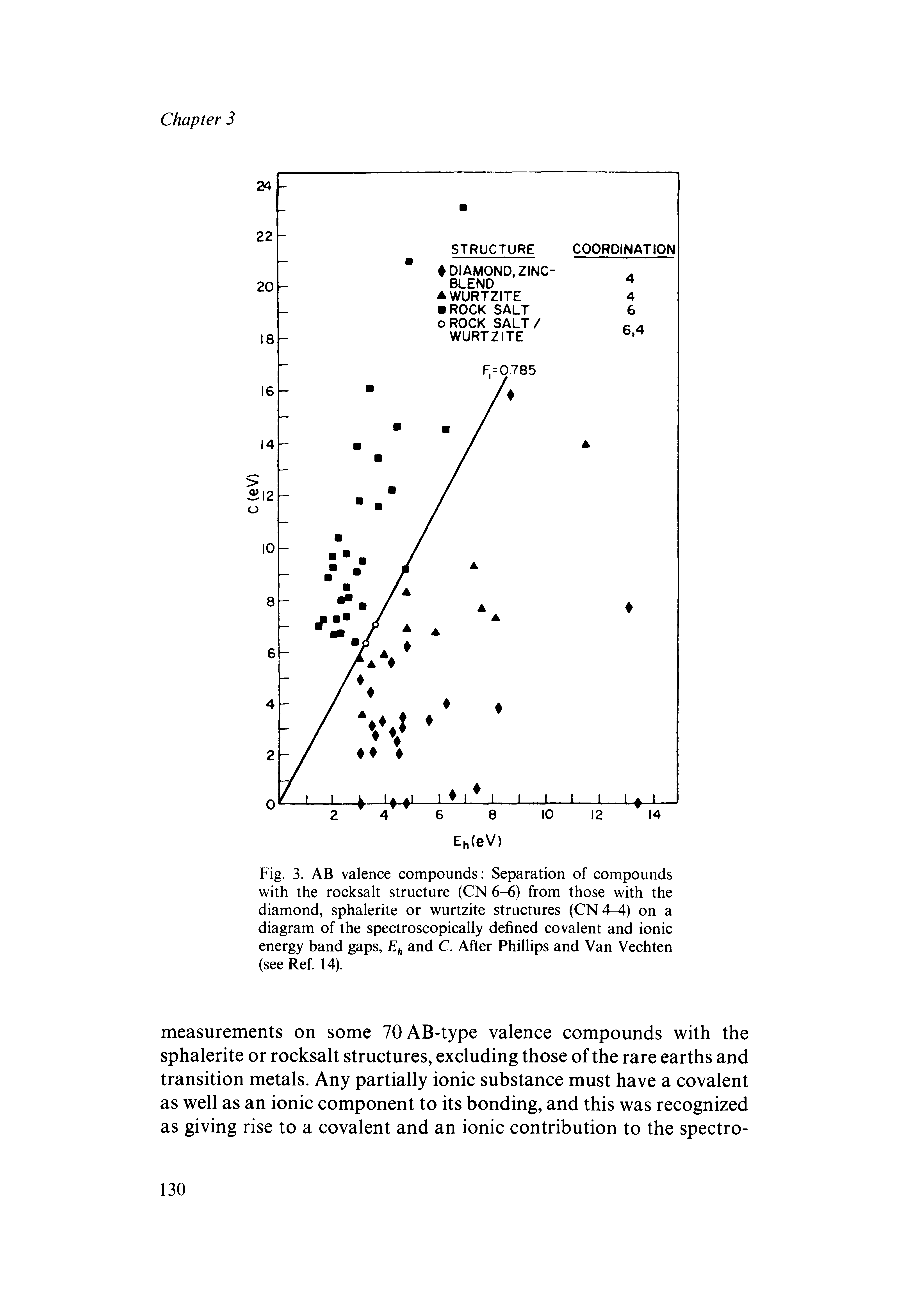 Fig. 3. AB valence compounds Separation of compounds with the rocksalt structure (CN 6-6) from those with the diamond, sphalerite or wurtzite structures (CN 4-4) on a diagram of the spectroscopically defined covalent and ionic energy band gaps, and C. After Phillips and Van Vechten (see Ref. 14).