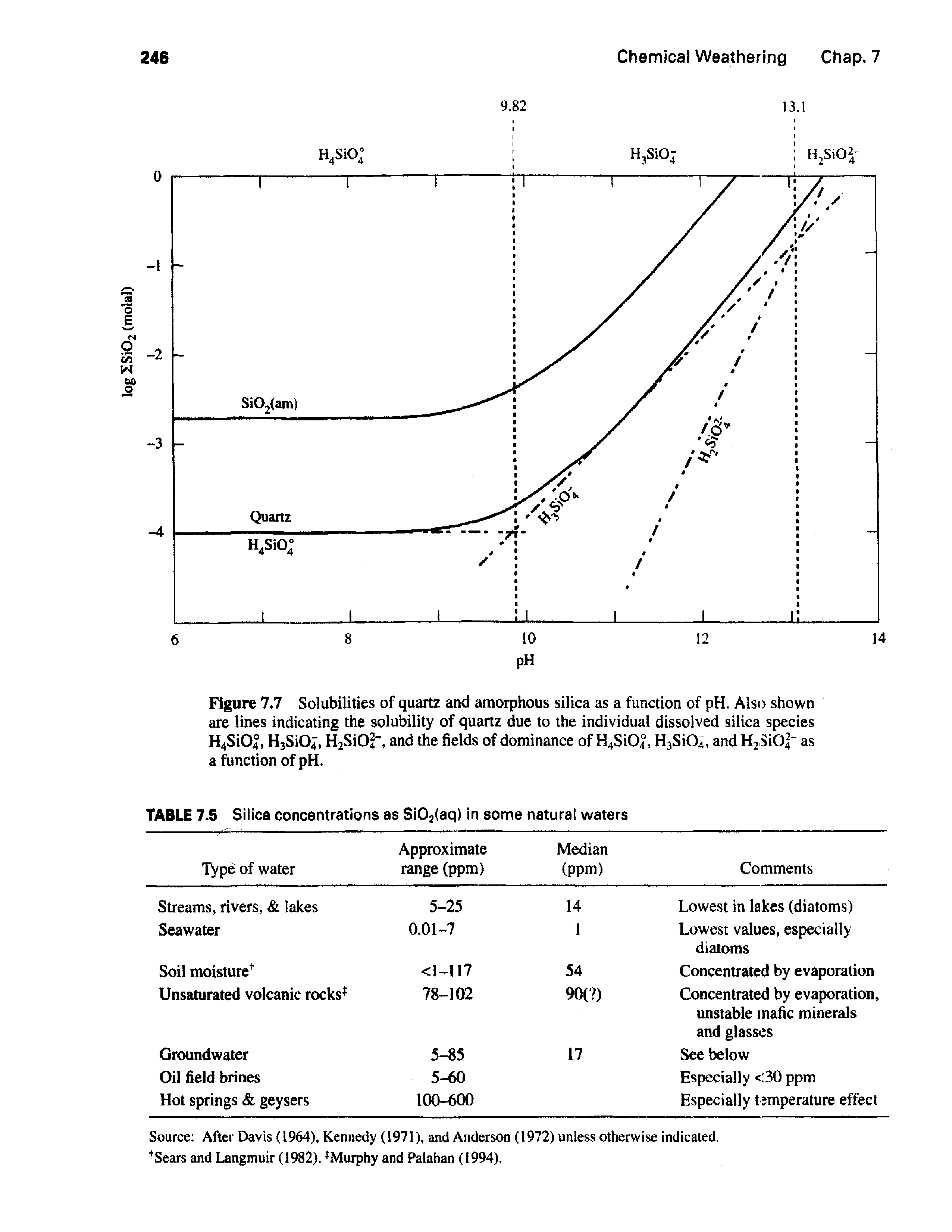 Figure 7.7 Solubilities of quartz and amorphous silica as a function of pH. Also shown are lines indicating the solubility of quartz due to the individual dissolved silica species H4Si04, HsSiO, H2SiOj", and the fields of dominance of H4Si04, HsSiO, and H2SiO as a function of pH.