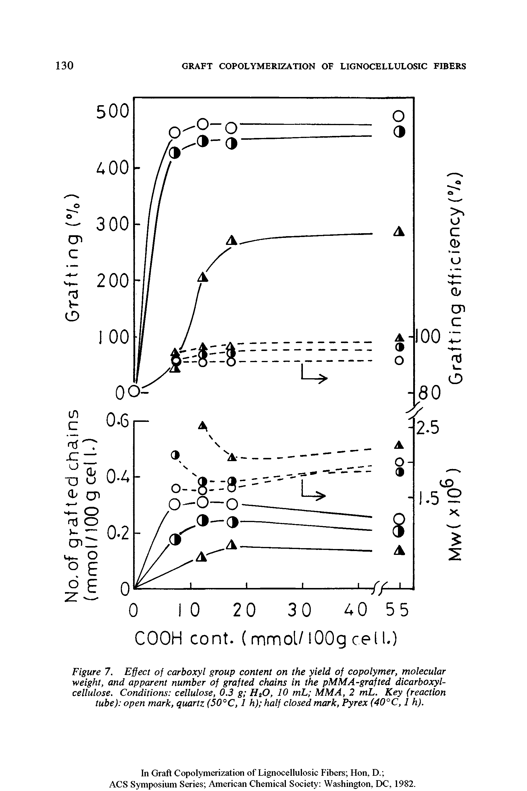 Figure 7. Effect of carboxyl group content on the yield of copolymer, molecular weight, and apparent number of grafted chains in the pMMA-grafted dicarboxyl-cellulose. Conditions cellulose, 0.3 g H O, 10 mL MMA, 2 mL. Key (reaction tube) open mark, quartz (50°C, 1 h) half closed mark, Pyrex (40°C, 1 h).