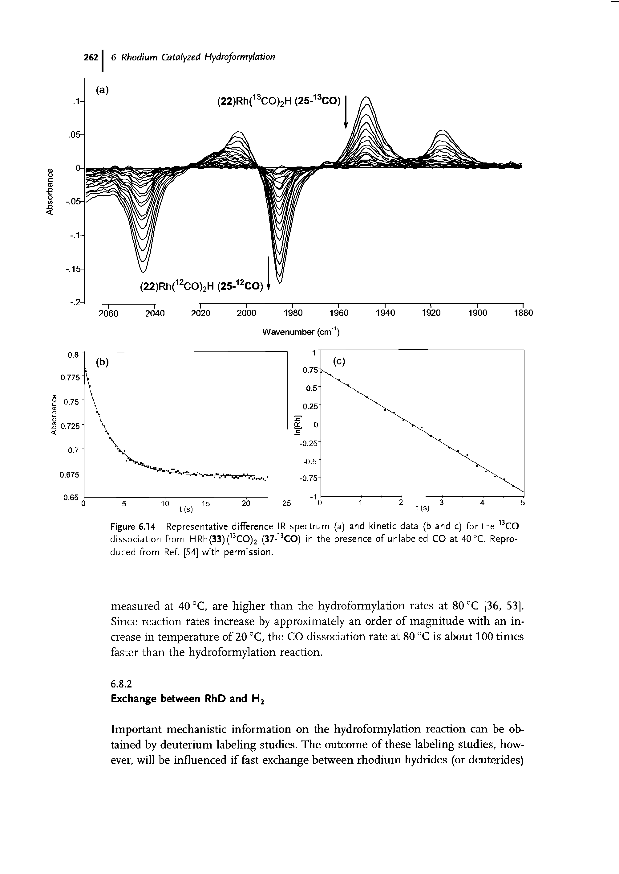 Figure 6.14 Representative difference IR spectrum (a) and kinetic data (b and c) for the CO dissociation from HRh(33)( CO)2 (37- CO) in the presence of unlabeled CO at 40°C. Reproduced from Ref [54] with permission.