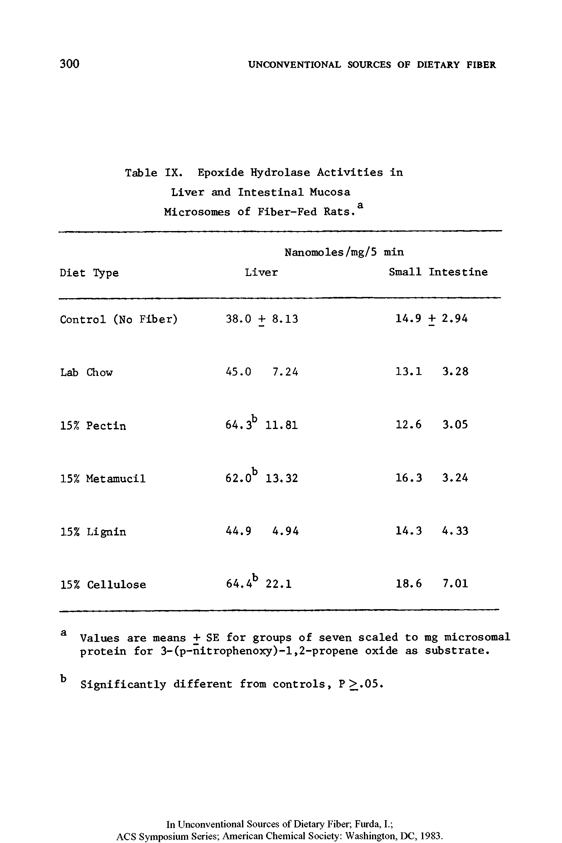 Table IX. Epoxide Hydrolase Activities in Liver and Intestinal Mucosa...