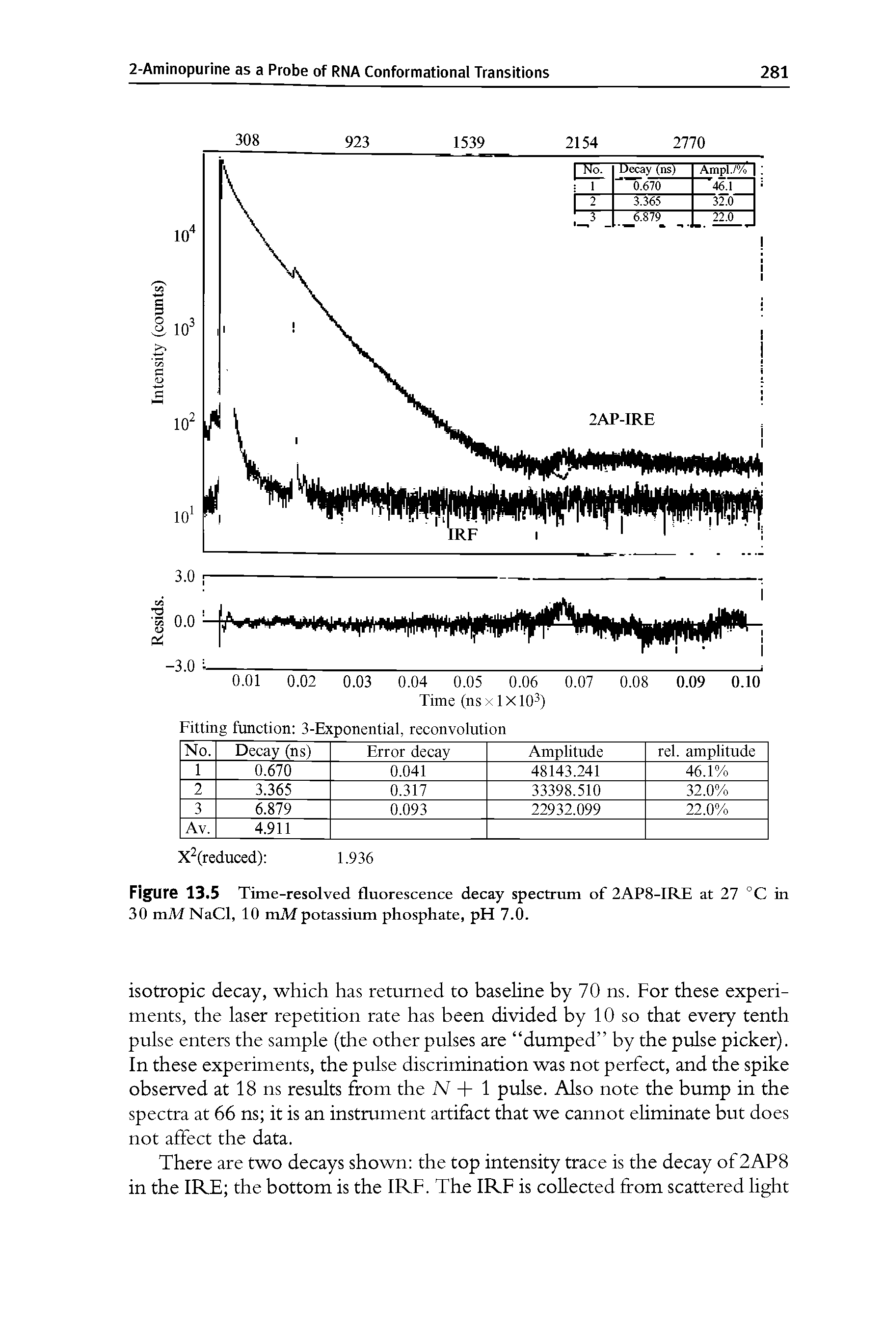 Figure 13.5 Time-resolved fluorescence decay spectrum of 2AP8-IRE at 27 °C in 30 mM NaCl, 10 mM potassium phosphate, pH 7.0.