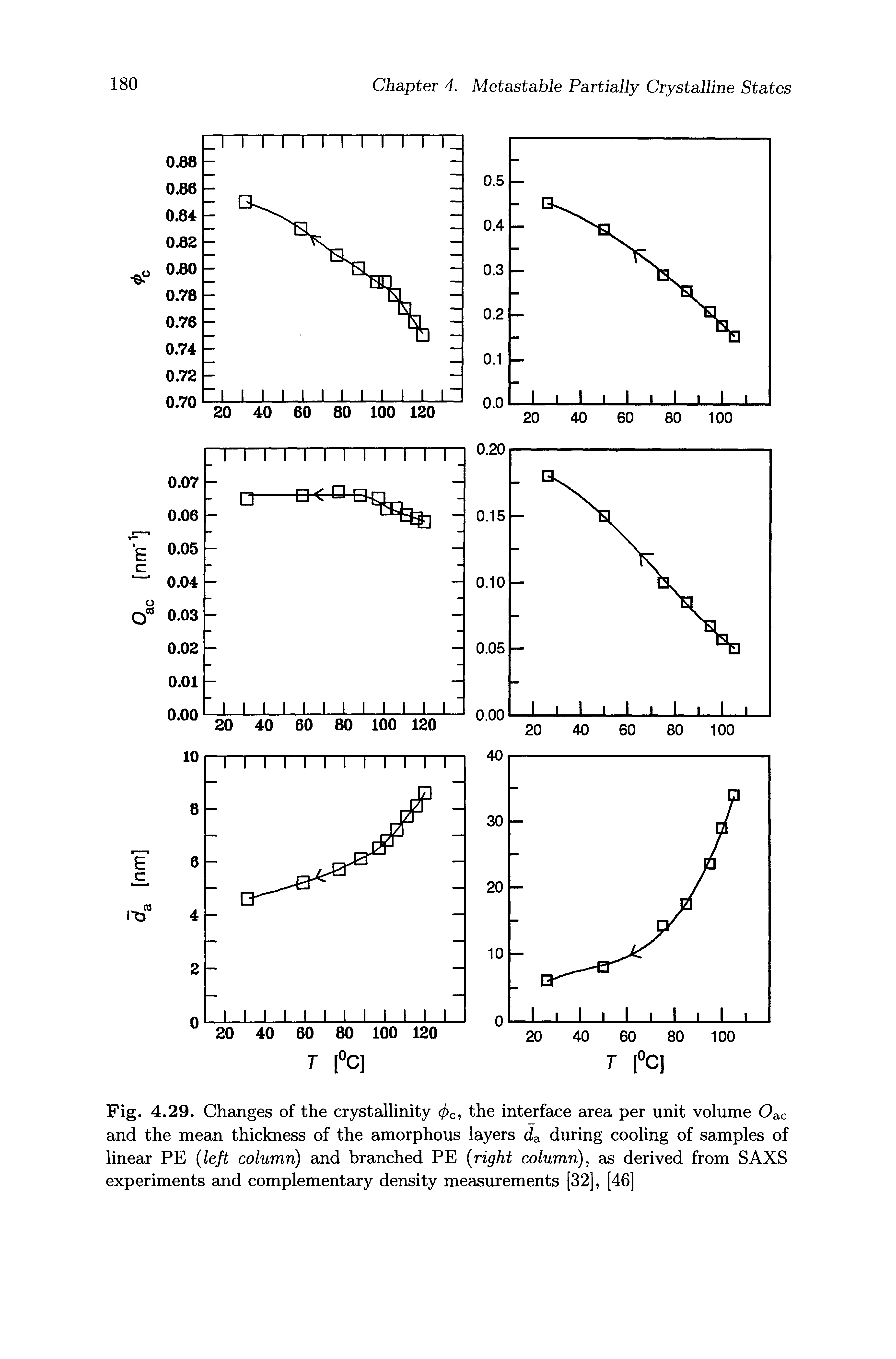 Fig. 4.29. Changes of the crystallinity </>c, the interface area per unit volume Oac and the mean thickness of the amorphous layers da during cooling of samples of linear PE left column) and branched PE right column) as derived from SAXS experiments and complementary density measurements [32], [46]...