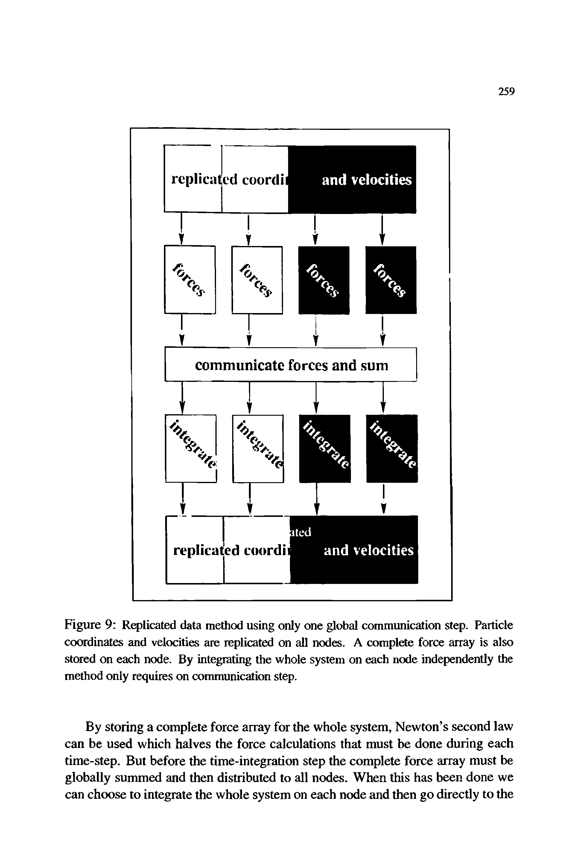 Figure 9 Replicated data method using only one global communication step. Particle coordinates and velocities are replicated on aU nodes. A complete force array is also stored on each node. By integrating the whole system on each node independently the method only requires on communication step.