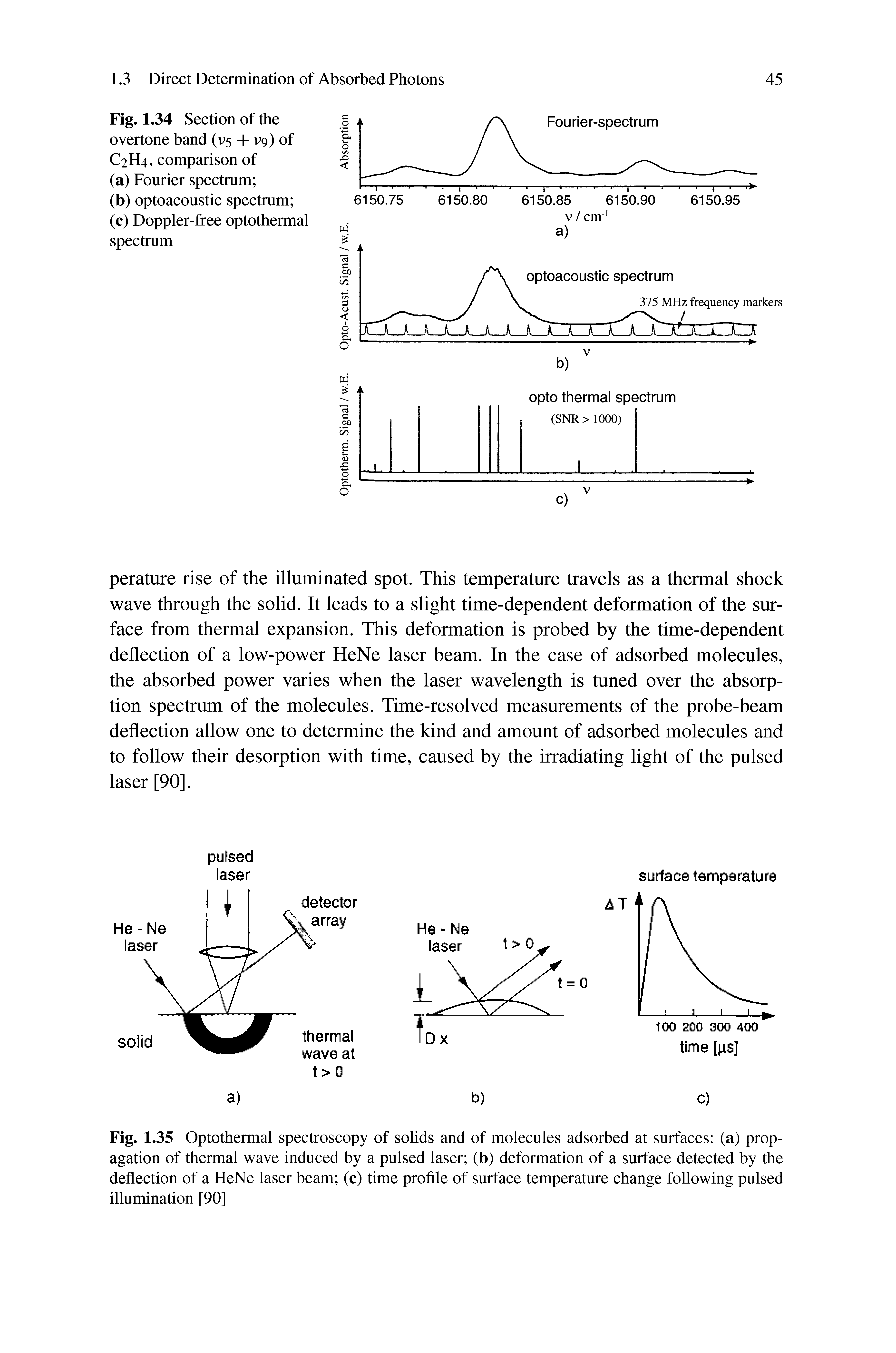 Fig. 1.35 Optothermal spectroscopy of solids and of molecules adsorbed at surfaces (a) propagation of thermal wave induced by a pulsed laser (b) deformation of a surface detected by the deflection of a HeNe laser beam (c) time profile of surface temperature change following pulsed illumination [90]...