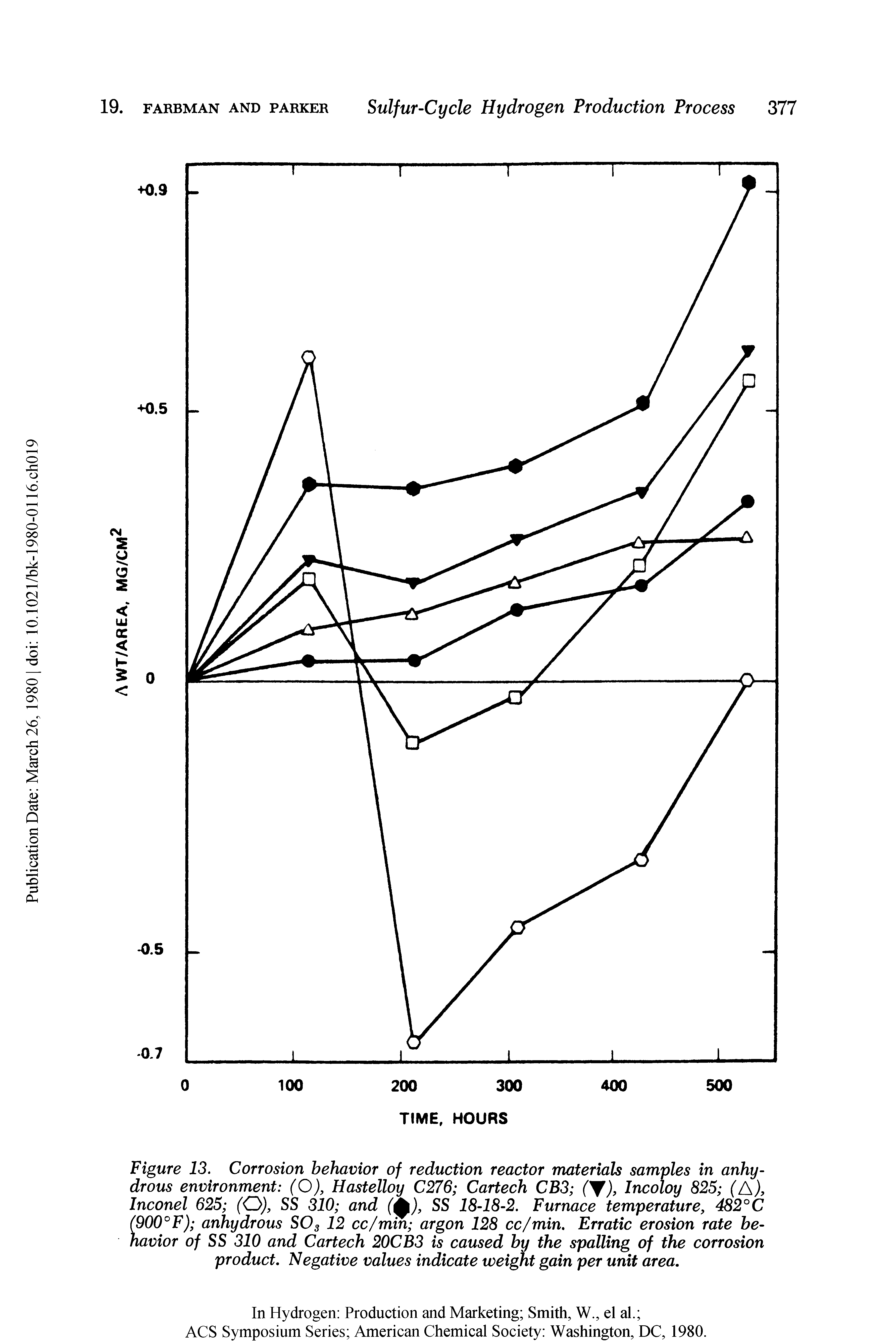 Figure 13. Corrosion behavior of reduction reactor materials samples in anhydrous environment (O), Hastelloy C276 Cartech CB3 (V), Incoloy 825 (A), Inconel 625 (O), SS 310 and (0), SS 18-18-2. Furnace temperature, 482°C (900°F) anhydrous S03 12 cc/min argon 128 cc/min. Erratic erosion rate behavior of SS 310 and Cartech 20CB3 is caused by the spalling of the corrosion product. Negative values indicate weight gain per unit area.