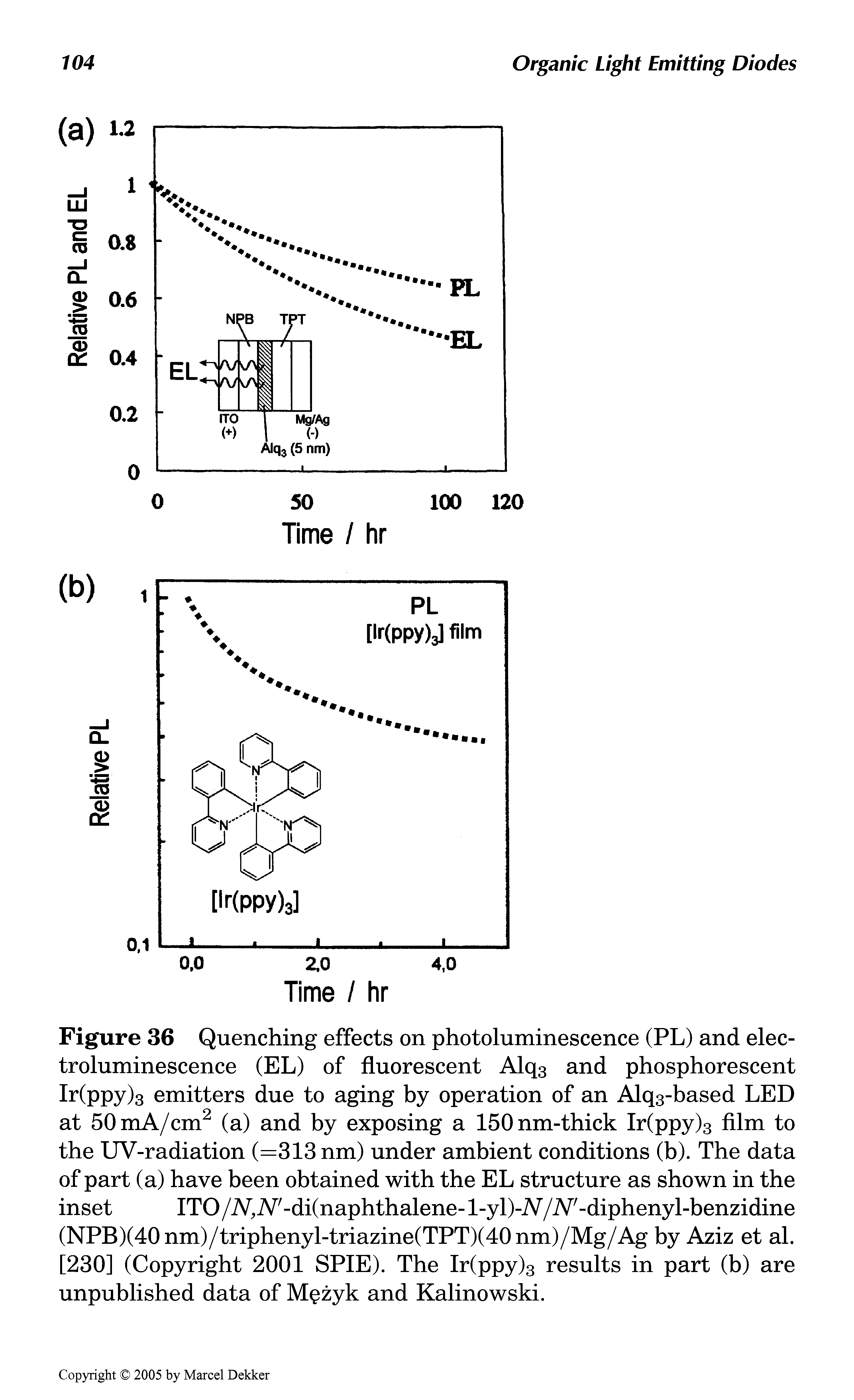 Figure 36 Quenching effects on photoluminescence (PL) and electroluminescence (EL) of fluorescent Alq3 and phosphorescent Ir(ppy)3 emitters due to aging by operation of an Alq3-based LED at 50mA/cm2 (a) and by exposing a 150nm-thick Ir(ppy)3 film to the UV-radiation (=313 nm) under ambient conditions (b). The data of part (a) have been obtained with the EL structure as shown in the inset ITO /N, AP-di(naphthalene- l-yl)-iV /AP-diphenyl-benzidine...