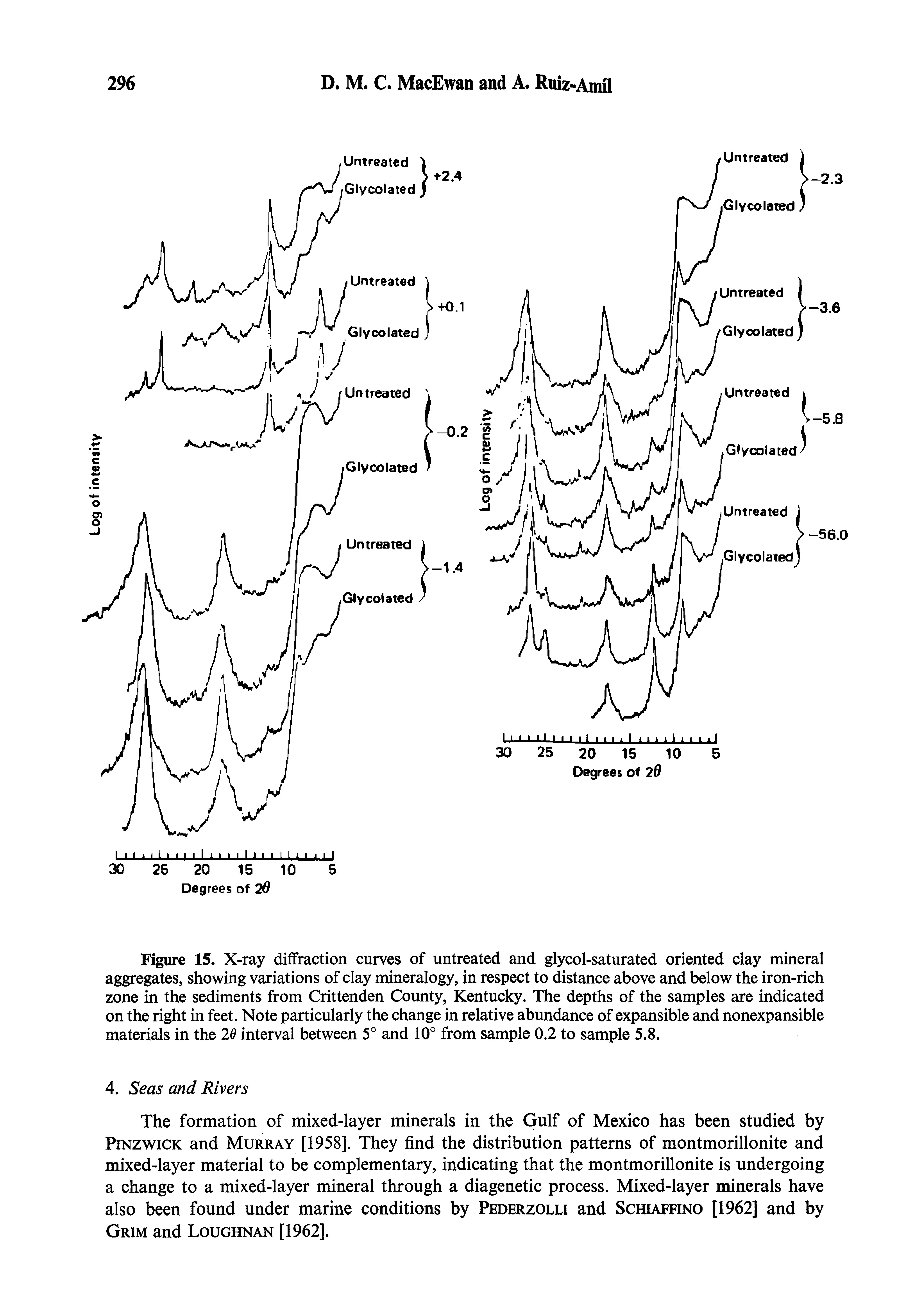 Figure 15. X-ray diffraction curves of untreated and glycol-saturated oriented clay mineral aggregates, showing variations of clay mineralogy, in respect to distance above and below the iron-rich zone in the sediments from Crittenden County, Kentucky. The depths of the samples are indicated on the right in feet. Note particularly the change in relative abundance of expansible and nonexpansible materials in the 2d interval between 5° and 10° from sample 0.2 to sample 5.8.