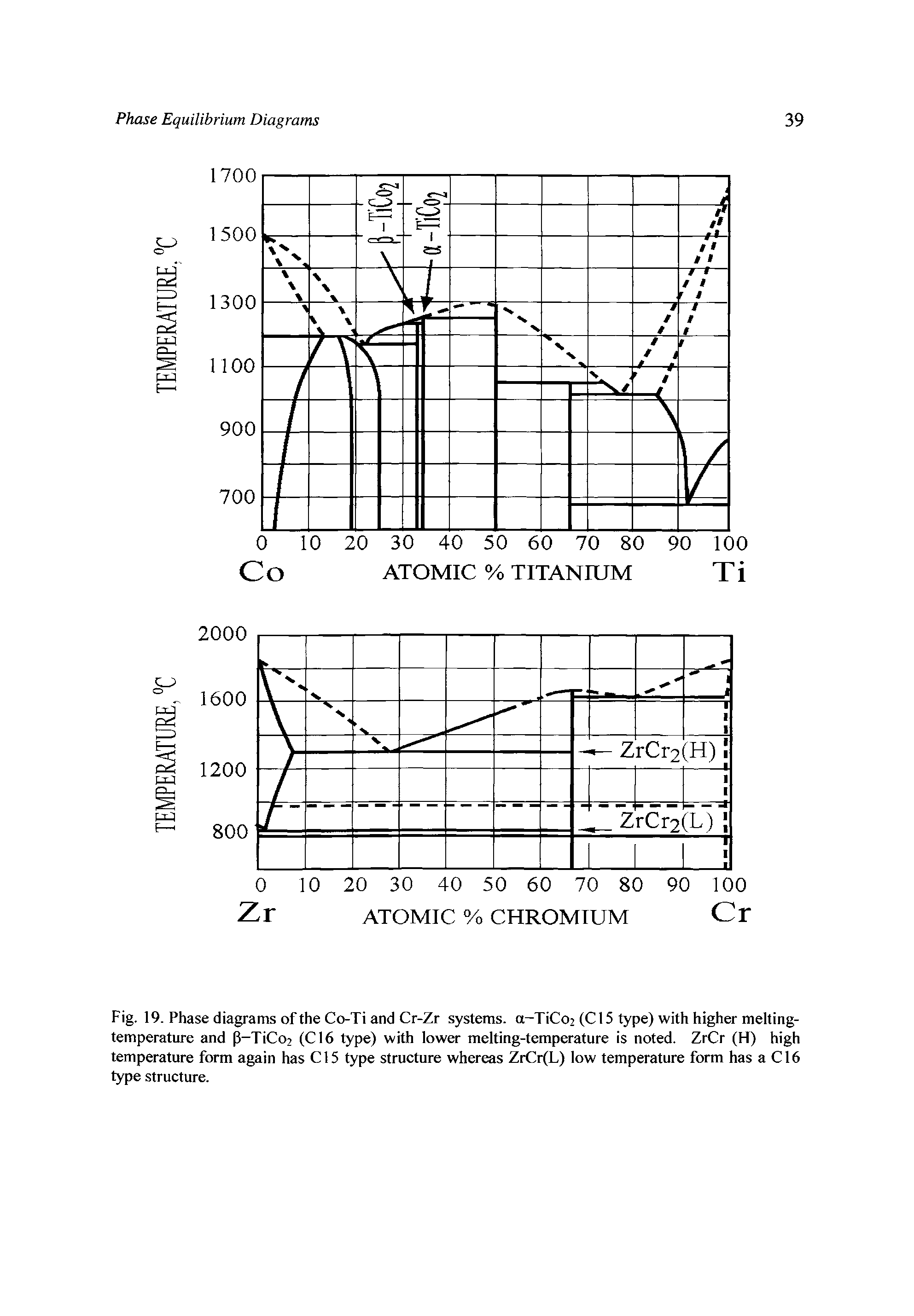 Fig. 19. Phase diagrams of the Co-Ti and Cr-Zr systems. a-TiCo (C15 type) with higher melting-temperature and p-TiCo2 (Cl6 type) with lower melting-temperature is noted. ZrCr (H) high temperature form again has Cl5 type structure whereas ZrCr(L) low temperature form has a C16 type structure.