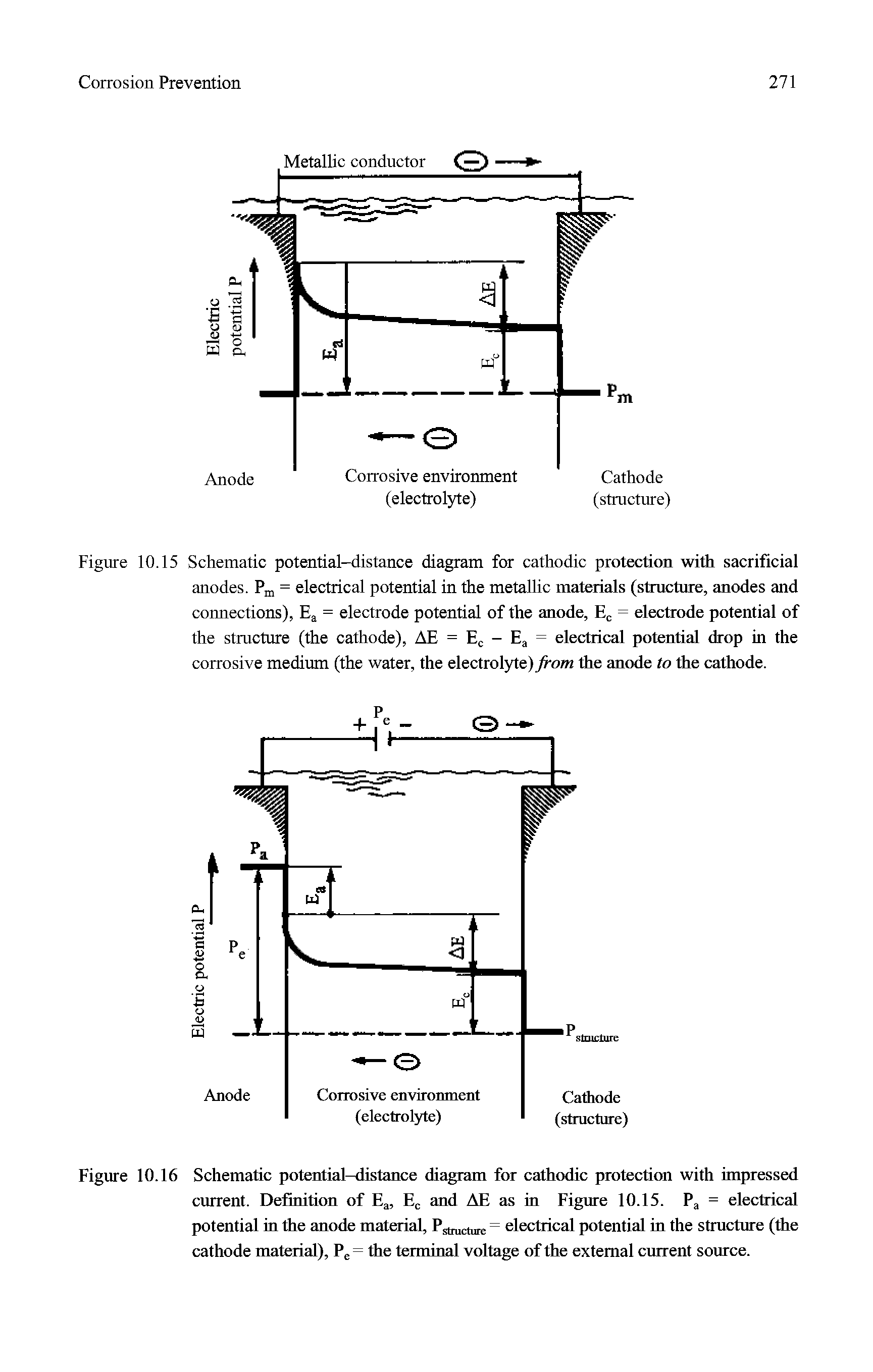 Figure 10.16 Schematic potential-distance diagram for cathodic protection with impressed current. Definition of Ea, E and AE as in Figure 10.15. Pj = electrical potential in the anode material, Pstmcture = electrical potential in the structure (the cathode material), Pj = the terminal voltage of the external current source.