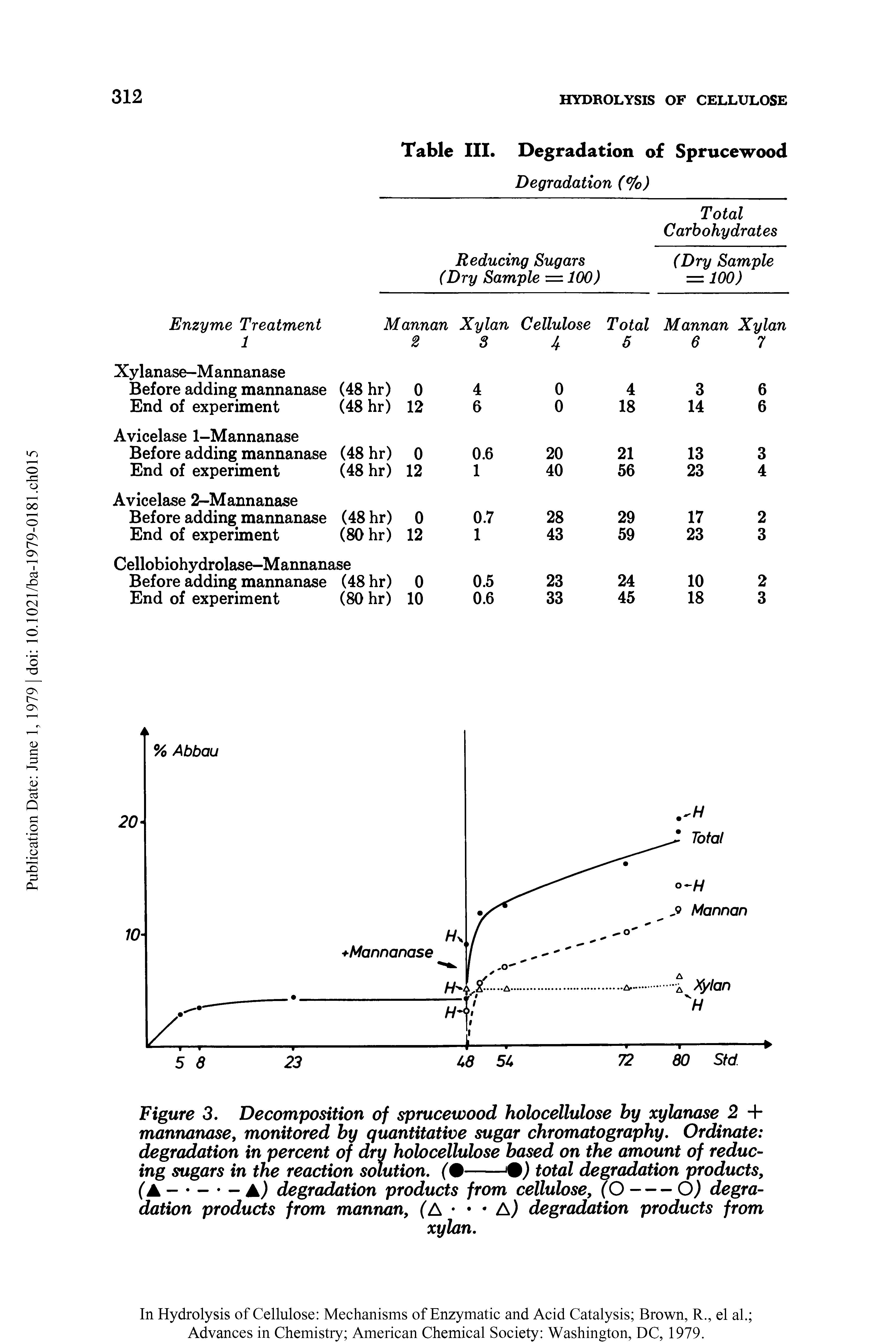 Figure 3. Decomposition of sprucewood holocellulose by xylanase 2 + mannanase, monitored by quantitative sugar chromatography. Ordinate degradation in percent of dry holocellulose based on the amount of reducing sugars in the reaction solution. ( --total degradation products,...