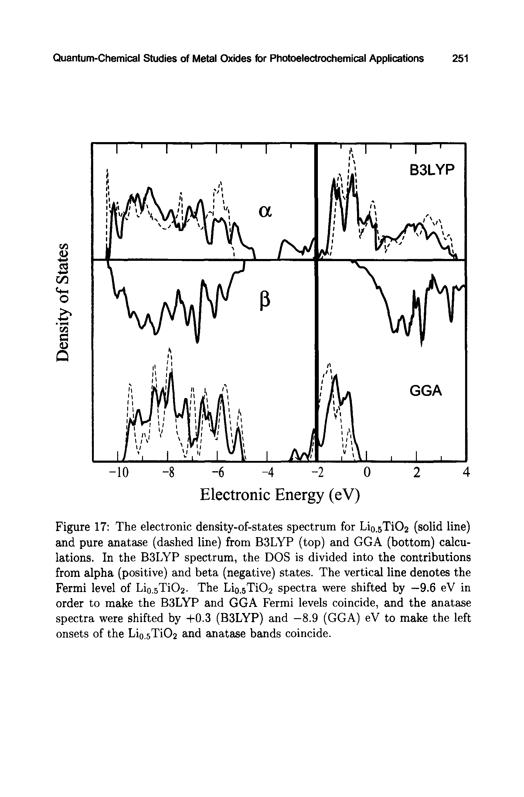 Figure 17 The electronic density-of-states spectrum for Lio.sTiC (solid line) and pure anatase (dashed line) from B3LYP (top) and GGA (bottom) calculations. In the B3LYP spectrum, the DOS is divided into the contributions from alpha (positive) and beta (negative) states. The vertical line denotes the Fermi level of Li0.5TiO2- The Lio.sTi02 spectra were shifted by —9.6 eV in order to make the B3LYP and GGA Fermi levels coincide, and the anatase spectra were shifted by +0.3 (B3LYP) and —8.9 (GGA) eV to make the left onsets of the Lio.sTi02 and anatase bands coincide.