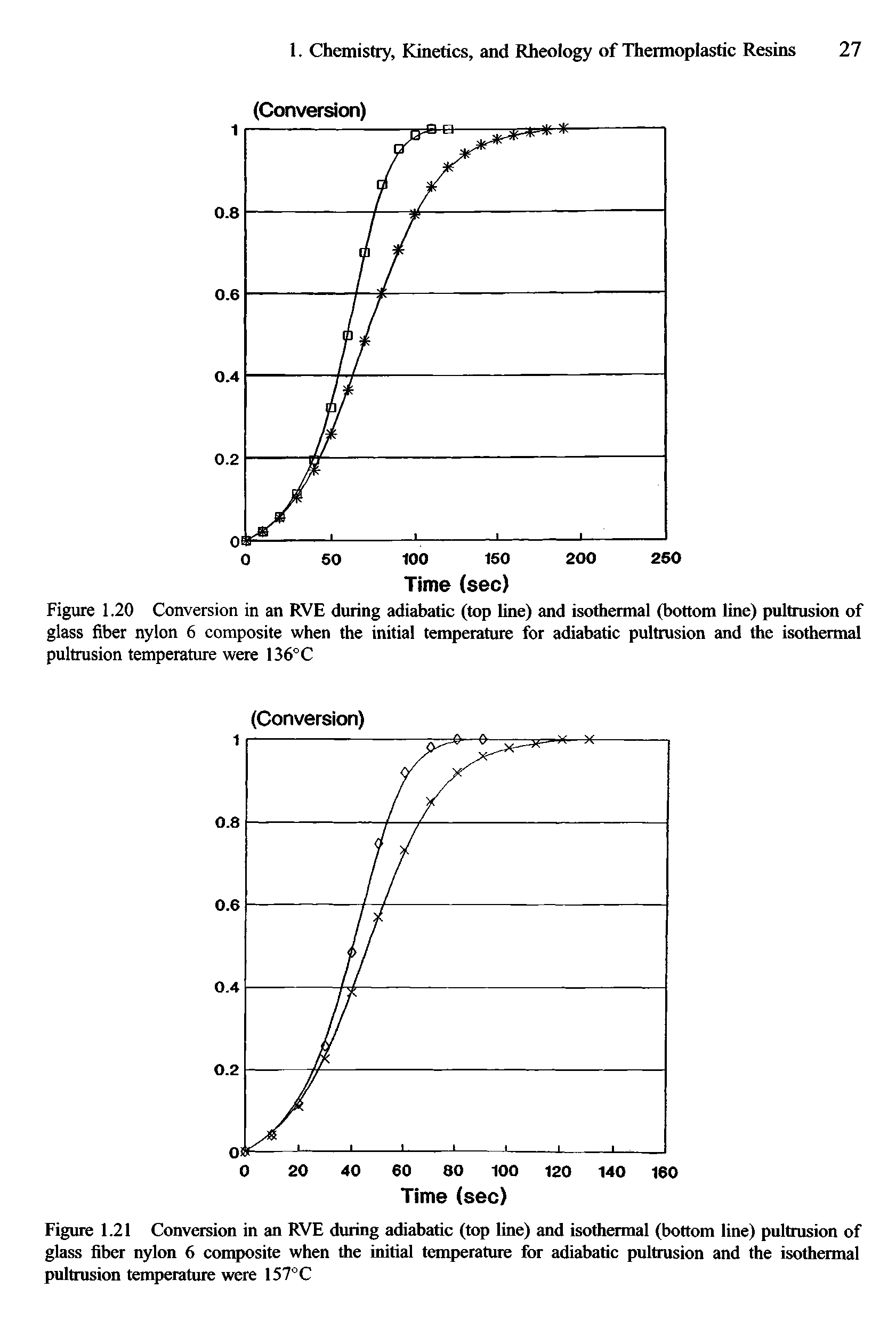 Figure 1.20 Conversion in an RVE during adiabatic (top line) and isothermal (bottom line) pultrusion of glass fiber nylon 6 composite when the initial temperature for adiabatic pultrusion and the isothermal pultrusion temperature were 136°C...