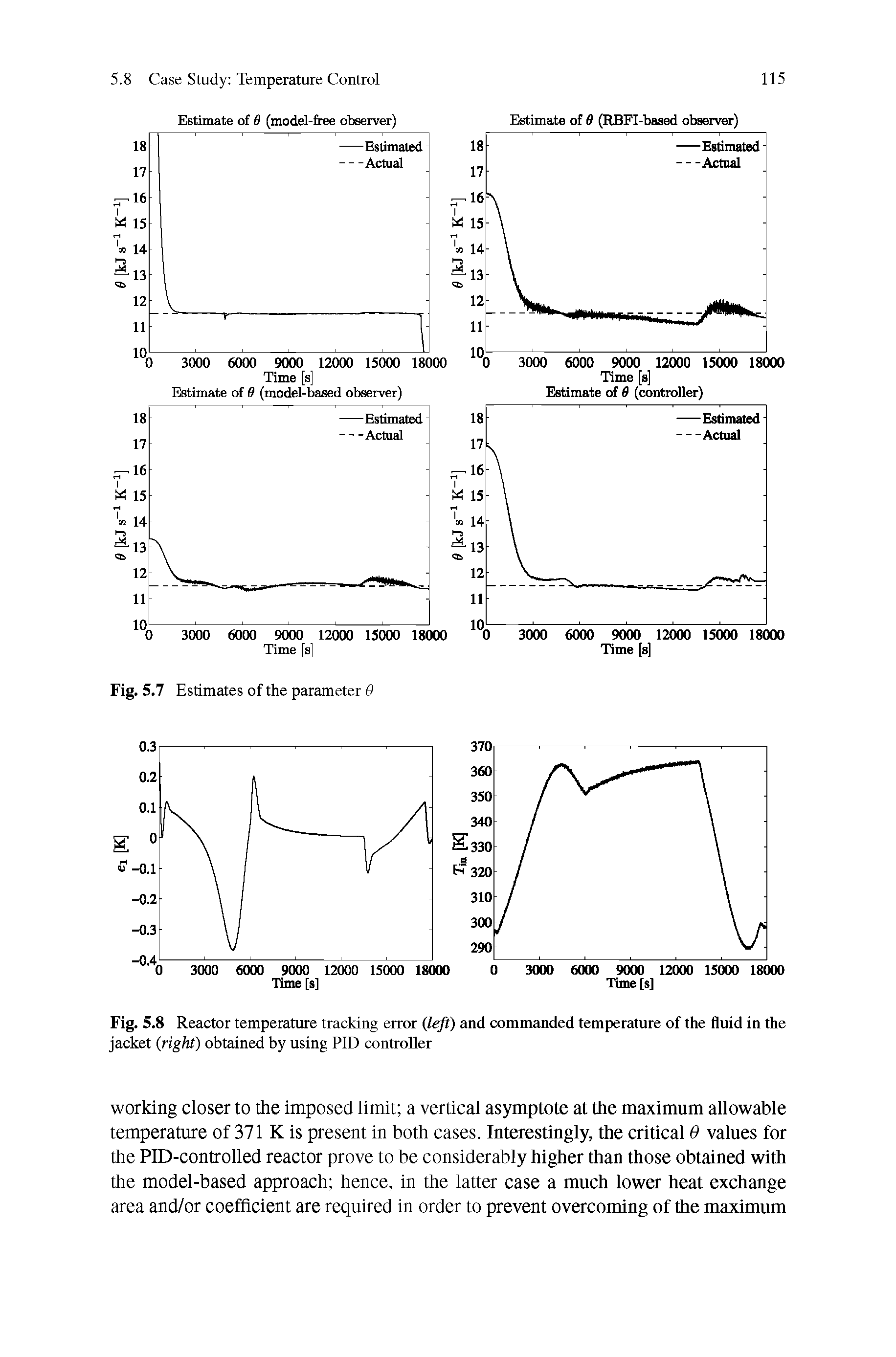 Fig. 5.8 Reactor temperature tracking error left) and commanded temperature of the fluid in the jacket right) obtained by using PID controller...